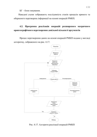 132
БГ – блок гамування.
Наведені схеми зображають послідовність етапів процесів прямого та
оберненого перетворень інформації на основі операцій РМКП.
4.2. Програмна реалізація операцій розширеного матричного
криптографічного перетворення довільної кількості аргументів
Процес перетворення даних на основі операцій РМКП подамо у вигляді
алгоритму, зображеного на рис. 4.17.
Початок
Введення
пароля
Введення
даних для
перетворення
інформації
Побудова
операції РМКП
Режим роботи
Шифрування
даних
Побудова
оберненої
операції
Розшифровування
даних
Виведення
блоку
перетворених
даних
Перевірка
наявності даних
Кінець
Шифрування Розшифровуваня
Ні
Так
Рис. 4.17. Алгоритм реалізації операцій РМКП
 