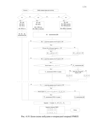 134
Так
Вибір номера рядка для синтезу
І=1 І=2 І=n
XI1:=XI
XI2:=XI+1
XI3:=XI+2
…………..
XIn:=XI+(n-1)
XI1:=XI
XI2:=XI+1
…………..
Xin-1:=XI+(n-2)
XIn:=X[I+(n-1)](modn)
XI1:=XI
XI2:=X[I+1](modn)
XI3:=X[I+2](modn)
…………..
XIn:=X[I+(n-1)](modn)
XI2, XI3,…,XІn
присвоюємо ДІЗ
XI2 присвоюємо ДІЗ
має ОІЗ з ОЗ хоча б
одного з ПР
3IX
… … … … … … … … … … … … ... … … … … … … … … … … … … … … … … … … … … … … ...
Будуємо операцію РМКП:

















121
312
321
~
...
~~
..........................
~
...
~~
~
...
~~
nn
n
n
IIII
IIII
IIII
XXXX
XXXX
XXXX
1:)( 2),( IZ Ii
0:)( 2),( IZ Ii
XI2 у другому доданку хоча б одного з ПР
XI2 має ОІЗ з ОЗ хоча б одного з і ПР
1..1  Ii
XI3 у другому доданку хоча б одного з ПР
Хоча б один з 1:)( 2),( IZ Ii
присвоюємо ЗПОЗ і-го рядка3IX
присвоюємо ДІЗ
3IX
1:)( 3),( IZ Ii 0:)( 3),( IZ Ii
у другому доданку хоча б одного з i ПРnIX
1..1  Ii
Хоча б один з ,1)( 2),( IZ Ii ,...,1)( 3),( IZ Ii 1)( 1),( nIi IZ
присвоюємо ЗПОЗ і-го рядкаnIX присвоюємо ДІЗ
nIX
Будуємо -й рядок:I
nIIII XXXX
~
...
~~
321

Початок
Кінець
Ні
Так Так
… … ...Ні Ні
Так
Так
Ні
Ні
Ні
Так
Так
Ні
НіТак
Так
Так
Ні
Ні
Рис. 4.19. Блок-схема побудови n-операндної операції РМКП
 