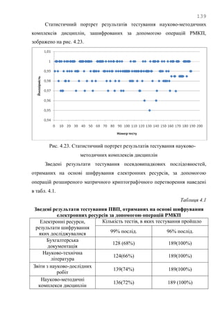 139
Статистичний портрет результатів тестування науково-методичних
комплексів дисциплін, зашифрованих за допомогою операцій РМКП,
зображено на рис. 4.23.
Рис. 4.23. Статистичний портрет результатів тестування науково-
методичних комплексів дисциплін
Зведені результати тестування псевдовипадкових послідовностей,
отриманих на основі шифрування електронних ресурсів, за допомогою
операцій розширеного матричного криптографічного перетворення наведені
в табл. 4.1.
Таблиця 4.1
Зведені результати тестування ПВП, отриманих на основі шифрування
електронних ресурсів за допомогою операцій РМКП
Електронні ресурси,
результати шифрування
яких досліджувалися
Кількість тестів, в яких тестування пройшло
99% послід. 96% послід.
Бухгалтерська
документація
128 (68%) 189(100%)
Науково-технічна
література
124(66%) 189(100%)
Звіти з науково-дослідних
робіт
139(74%) 189(100%)
Науково-методичні
комплекси дисциплін
136(72%) 189 (100%)
 