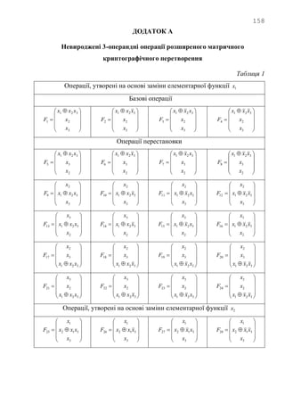 158
ДОДАТОК А
Невироджені 3-операндні операції розширеного матричного
криптографічного перетворення
Таблиця 1
Операції, утворені на основі заміни елементарної функції 1x
Базові операції









 

3
2
321
1
x
x
xxx
F









 

3
2
321
2
x
x
xxx
F









 

3
2
321
3
x
x
xxx
F









 

3
2
321
4
x
x
xxx
F
Операції перестановки









 

2
3
321
5
x
x
xxx
F









 

2
3
321
6
x
x
xxx
F









 

2
3
321
7
x
x
xxx
F









 

2
3
321
8
x
x
xxx
F











3
321
2
9
x
xxx
x
F











3
321
2
10
x
xxx
x
F











3
321
2
11
x
xxx
x
F











3
321
2
12
x
xxx
x
F











2
321
3
13
x
xxx
x
F











2
321
3
14
x
xxx
x
F











2
321
3
15
x
xxx
x
F











2
321
3
16
x
xxx
x
F












321
3
2
17
xxx
x
x
F












321
3
2
18
xxx
x
x
F












321
3
2
19
xxx
x
x
F












321
3
2
20
xxx
x
x
F












321
2
3
21
xxx
x
x
F












321
2
3
22
xxx
x
x
F












321
2
3
23
xxx
x
x
F












321
2
3
24
xxx
x
x
F
Операції, утворені на основі заміни елементарної функції 2x











3
312
1
25
x
xxx
x
F











3
312
1
26
x
xxx
x
F











3
312
1
27
x
xxx
x
F











3
312
1
28
x
xxx
x
F
 