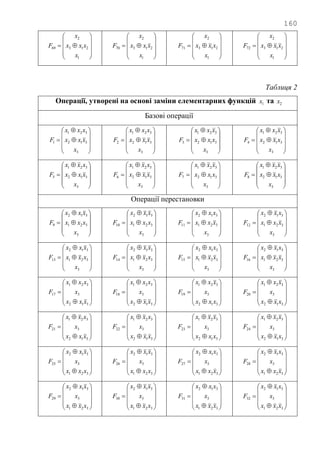160











1
213
2
69
x
xxx
x
F











1
213
2
70
x
xxx
x
F











1
213
2
71
x
xxx
x
F











1
213
2
72
x
xxx
x
F
Таблиця 2
Операції, утворені на основі заміни елементарних функцій 1x та 2x
Базові операції













3
312
321
1
x
xxx
xxx
F













3
312
321
2
x
xxx
xxx
F













3
312
321
3
x
xxx
xxx
F













3
312
321
4
x
xxx
xxx
F













3
312
321
5
x
xxx
xxx
F













3
312
321
6
x
xxx
xxx
F













3
312
321
7
x
xxx
xxx
F













3
312
321
8
x
xxx
xxx
F
Операції перестановки













3
321
312
9
x
xxx
xxx
F













3
321
312
10
x
xxx
xxx
F













3
321
312
11
x
xxx
xxx
F













3
321
312
12
x
xxx
xxx
F













3
321
312
13
x
xxx
xxx
F













3
321
312
14
x
xxx
xxx
F













3
321
312
15
x
xxx
xxx
F













3
321
312
16
x
xxx
xxx
F













312
3
321
17
xxx
x
xxx
F













312
3
321
18
xxx
x
xxx
F













312
3
321
19
xxx
x
xxx
F













312
3
321
20
xxx
x
xxx
F













312
3
321
21
xxx
x
xxx
F













312
3
321
22
xxx
x
xxx
F













312
3
321
23
xxx
x
xxx
F













312
3
321
24
xxx
x
xxx
F













321
3
312
25
xxx
x
xxx
F













321
3
312
26
xxx
x
xxx
F













321
3
312
27
xxx
x
xxx
F













321
3
312
28
xxx
x
xxx
F













321
3
312
29
xxx
x
xxx
F













321
3
312
30
xxx
x
xxx
F













321
3
312
31
xxx
x
xxx
F













321
3
312
32
xxx
x
xxx
F
 