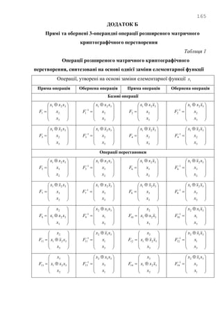 165
ДОДАТОК Б
Прямі та обернені 3-операндні операції розширеного матричного
криптографічного перетворення
Таблиця 1
Операції розширеного матричного криптографічного
перетворення, синтезовані на основі однієї заміни елементарної функції
Операції, утворені на основі заміни елементарної функції 1x
Пряма операція Обернена операція Пряма операція Обернена операція
Базові операції









 

3
2
321
1
x
x
xxx
F









 

3
2
321
1
1
x
x
xxx
F









 

3
2
321
2
x
x
xxx
F









 

3
2
321
1
2
x
x
xxx
F









 

3
2
321
3
x
x
xxx
F









 

3
2
321
1
3
x
x
xxx
F









 

3
2
321
4
x
x
xxx
F









 

3
2
321
1
4
x
x
xxx
F
Операції перестановки









 

2
3
321
5
x
x
xxx
F









 

2
3
321
1
5
x
x
xxx
F









 

2
3
321
6
x
x
xxx
F









 

2
3
321
1
6
x
x
xxx
F









 

2
3
321
7
x
x
xxx
F









 

2
3
321
1
7
x
x
xxx
F









 

2
3
321
8
x
x
xxx
F









 

2
3
321
1
8
x
x
xxx
F











3
321
2
9
x
xxx
x
F









 

3
1
312
1
9
x
x
xxx
F











3
321
2
10
x
xxx
x
F









 

3
1
312
1
10
x
x
xxx
F











3
321
2
11
x
xxx
x
F









 

3
1
312
1
11
x
x
xxx
F











3
321
2
12
x
xxx
x
F









 

3
1
312
1
12
x
x
xxx
F











2
321
3
13
x
xxx
x
F









 

1
3
312
1
13
x
x
xxx
F











2
321
3
14
x
xxx
x
F









 

1
3
312
1
14
x
x
xxx
F
 