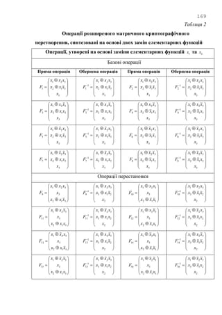 169
Таблиця 2
Операції розширеного матричного криптографічного
перетворення, синтезовані на основі двох замін елементарних функцій
Операції, утворені на основі заміни елементарних функцій 1x та 2x
Базові операції
Пряма операція Обернена операція Пряма операція Обернена операція













3
312
321
1
x
xxx
xxx
F













3
312
321
1
1
x
xxx
xxx
F













3
312
321
2
x
xxx
xxx
F













3
312
321
1
2
x
xxx
xxx
F













3
312
321
3
x
xxx
xxx
F













3
312
321
1
3
x
xxx
xxx
F













3
312
321
4
x
xxx
xxx
F













3
312
321
1
4
x
xxx
xxx
F













3
312
321
5
x
xxx
xxx
F













3
312
321
1
5
x
xxx
xxx
F













3
312
321
6
x
xxx
xxx
F













3
312
321
1
6
x
xxx
xxx
F













3
312
321
7
x
xxx
xxx
F













3
312
321
1
7
x
xxx
xxx
F













3
312
321
8
x
xxx
xxx
F













3
312
321
1
8
x
xxx
xxx
F
Операції перестановки













312
3
321
9
xxx
x
xxx
F













2
213
321
1
9
x
xxx
xxx
F













312
3
321
10
xxx
x
xxx
F













2
213
321
1
10
x
xxx
xxx
F













312
3
321
11
xxx
x
xxx
F













2
213
321
1
11
x
xxx
xxx
F













312
3
321
12
xxx
x
xxx
F













2
213
321
1
12
x
xxx
xxx
F













312
3
321
13
xxx
x
xxx
F













2
213
321
1
13
x
xxx
xxx
F













312
3
321
14
xxx
x
xxx
F













2
213
321
1
14
x
xxx
xxx
F













312
3
321
15
xxx
x
xxx
F













2
213
321
1
15
x
xxx
xxx
F













312
3
321
16
xxx
x
xxx
F













2
213
321
1
16
x
xxx
xxx
F
 