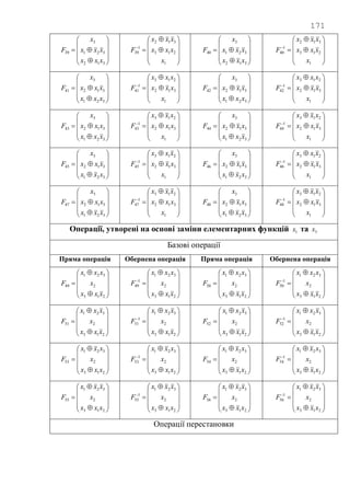 171












312
321
3
39
xxx
xxx
x
F













1
213
312
1
39
x
xxx
xxx
F












312
321
3
40
xxx
xxx
x
F













1
213
312
1
40
x
xxx
xxx
F












321
312
3
41
xxx
xxx
x
F













1
312
213
1
41
x
xxx
xxx
F












321
312
3
42
xxx
xxx
x
F













1
312
213
1
42
x
xxx
xxx
F












321
312
3
43
xxx
xxx
x
F













1
312
213
1
43
x
xxx
xxx
F












321
312
3
44
xxx
xxx
x
F













1
312
213
1
44
x
xxx
xxx
F












321
312
3
45
xxx
xxx
x
F













1
312
213
1
45
x
xxx
xxx
F












321
312
3
46
xxx
xxx
x
F













1
312
213
1
46
x
xxx
xxx
F












321
312
3
47
xxx
xxx
x
F













1
312
213
1
47
x
xxx
xxx
F












321
312
3
48
xxx
xxx
x
F













1
312
213
1
48
x
xxx
xxx
F
Операції, утворені на основі заміни елементарних функцій 1x та 3x
Базові операції
Пряма операція Обернена операція Пряма операція Обернена операція













213
2
321
49
xxx
x
xxx
F













213
2
321
1
49
xxx
x
xxx
F













213
2
321
50
xxx
x
xxx
F













213
2
321
1
50
xxx
x
xxx
F













213
2
321
51
xxx
x
xxx
F













213
2
321
1
51
xxx
x
xxx
F













213
2
321
52
xxx
x
xxx
F













213
2
321
1
52
xxx
x
xxx
F













213
2
321
53
xxx
x
xxx
F













213
2
321
1
53
xxx
x
xxx
F













213
2
321
54
xxx
x
xxx
F













213
2
321
1
54
xxx
x
xxx
F













213
2
321
55
xxx
x
xxx
F













213
2
321
1
55
xxx
x
xxx
F













213
2
321
56
xxx
x
xxx
F













213
2
321
1
56
xxx
x
xxx
F
Операції перестановки
 