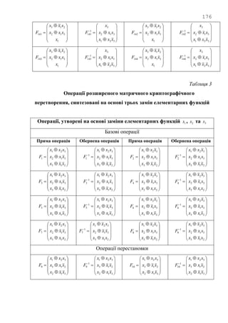 176













1
312
213
141
x
xxx
xxx
F












321
312
3
1
141
xxx
xxx
x
F













1
312
213
142
x
xxx
xxx
F












321
312
3
1
142
xxx
xxx
x
F













1
312
213
143
x
xxx
xxx
F












321
312
3
1
143
xxx
xxx
x
F













1
312
213
144
x
xxx
xxx
F












321
312
3
1
144
xxx
xxx
x
F
Таблиця 3
Операції розширеного матричного криптографічного
перетворення, синтезовані на основі трьох замін елементарних функцій
Операції, утворені на основі заміни елементарних функцій 1x , 2x та 3x
Базові операції
Пряма операція Обернена операція Пряма операція Обернена операція














213
312
321
1
xxx
xxx
xxx
F














213
312
321
1
1
xxx
xxx
xxx
F














213
312
321
2
xxx
xxx
xxx
F














213
312
321
1
2
xxx
xxx
xxx
F














213
312
321
3
xxx
xxx
xxx
F














213
312
321
1
3
xxx
xxx
xxx
F














213
312
321
4
xxx
xxx
xxx
F














213
312
321
1
4
xxx
xxx
xxx
F














213
312
321
5
xxx
xxx
xxx
F














213
312
321
1
5
xxx
xxx
xxx
F














213
312
321
6
xxx
xxx
xxx
F














213
312
321
1
6
xxx
xxx
xxx
F














213
312
321
7
xxx
xxx
xxx
F














213
312
321
1
7
xxx
xxx
xxx
F














213
312
321
8
xxx
xxx
xxx
F














213
312
321
1
8
xxx
xxx
xxx
F
Операції перестановки














312
213
321
9
xxx
xxx
xxx
F














312
213
321
1
9
xxx
xxx
xxx
F














312
213
321
10
xxx
xxx
xxx
F














312
213
321
1
10
xxx
xxx
xxx
F
 