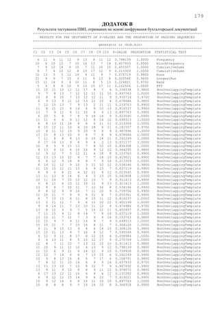 179
ДОДАТОК В
Результати тестування ПВП, отриманих на основі шифрування бухгалтерської документації
-------------------------------------------------------------------------------------
RESULTS FOR THE UNIFORMITY OF P-VALUES AND THE PROPORTION OF PASSING SEQUENCES
-------------------------------------------------------------------------------------
generator is <buh.bin>
-------------------------------------------------------------------------------------
C1 C2 C3 C4 C5 C6 C7 C8 C9 C10 P-VALUE PROPORTION STATISTICAL TEST
-------------------------------------------------------------------------------------
6 11 6 11 12 9 13 9 11 12 0.798139 1.0000 Frequency
10 6 10 13 7 10 10 13 7 14 0.657933 0.9900 BlockFrequency
7 9 10 14 6 10 7 11 16 10 0.455937 1.0000 CumulativeSums
8 7 4 10 12 8 13 17 12 9 0.213309 1.0000 CumulativeSums
10 13 5 5 12 19 9 11 9 7 0.075719 0.9900 Runs
21 9 9 7 10 3 11 9 13 8 0.020548 0.9600 LongestRun
15 11 14 9 4 10 11 8 5 13 0.224821 0.9700 Rank
5 6 8 6 10 9 13 15 17 11 0.102526 1.0000 FFT
11 10 11 10 11 11 17 8 7 4 0.334538 0.9800 NonOverlappingTemplate
9 7 8 13 7 12 12 11 11 10 0.897763 1.0000 NonOverlappingTemplate
10 8 8 10 7 13 12 12 11 9 0.935716 0.9700 NonOverlappingTemplate
8 9 13 9 11 12 13 11 10 4 0.678686 0.9800 NonOverlappingTemplate
7 12 15 13 7 9 13 2 11 11 0.153763 0.9900 NonOverlappingTemplate
11 8 11 10 8 14 6 9 10 13 0.816537 0.9900 NonOverlappingTemplate
13 7 9 12 8 11 10 8 9 13 0.897763 0.9900 NonOverlappingTemplate
6 20 5 8 7 8 9 14 14 9 0.023545 1.0000 NonOverlappingTemplate
11 11 6 6 9 11 12 8 14 12 0.699313 1.0000 NonOverlappingTemplate
8 8 13 11 18 8 6 6 11 11 0.213309 1.0000 NonOverlappingTemplate
8 10 12 11 10 4 10 18 6 11 0.181557 0.9700 NonOverlappingTemplate
10 8 11 12 13 9 10 9 9 9 0.987896 1.0000 NonOverlappingTemplate
13 15 8 13 10 9 8 7 8 9 0.678686 1.0000 NonOverlappingTemplate
7 11 8 8 8 13 6 10 18 11 0.262249 1.0000 NonOverlappingTemplate
8 17 14 13 9 8 9 6 3 13 0.071177 1.0000 NonOverlappingTemplate
10 9 9 9 15 13 7 8 10 10 0.834308 1.0000 NonOverlappingTemplate
8 13 8 10 8 10 10 9 12 12 0.964295 0.9800 NonOverlappingTemplate
12 9 12 7 5 12 11 6 18 8 0.153763 0.9900 NonOverlappingTemplate
12 13 13 10 10 4 7 7 14 10 0.419021 0.9900 NonOverlappingTemplate
9 6 12 9 18 8 8 7 9 14 0.213309 1.0000 NonOverlappingTemplate
8 14 11 12 9 10 3 11 10 12 0.534146 0.9800 NonOverlappingTemplate
11 10 10 12 11 13 4 9 13 7 0.637119 0.9900 NonOverlappingTemplate
8 9 6 8 21 4 12 11 9 12 0.023545 0.9900 NonOverlappingTemplate
13 11 13 8 14 6 4 3 13 15 0.042808 1.0000 NonOverlappingTemplate
10 11 14 7 10 10 12 10 7 9 0.911413 0.9900 NonOverlappingTemplate
9 8 11 6 10 12 10 12 9 13 0.911413 1.0000 NonOverlappingTemplate
13 8 8 7 10 11 7 12 16 8 0.534146 0.9900 NonOverlappingTemplate
9 8 12 9 9 16 7 11 10 9 0.759756 0.9900 NonOverlappingTemplate
12 10 11 7 9 9 6 21 8 7 0.055361 0.9900 NonOverlappingTemplate
8 7 10 15 8 11 8 10 11 12 0.816537 1.0000 NonOverlappingTemplate
13 5 11 12 7 9 6 15 10 12 0.401199 1.0000 NonOverlappingTemplate
9 8 14 11 7 13 10 11 13 4 0.474986 0.9700 NonOverlappingTemplate
13 8 11 9 9 7 5 16 11 11 0.455937 0.9900 NonOverlappingTemplate
7 11 15 9 11 8 14 7 8 10 0.637119 1.0000 NonOverlappingTemplate
13 16 11 7 11 7 3 9 9 14 0.153763 0.9800 NonOverlappingTemplate
10 15 9 7 9 11 14 9 7 9 0.699313 1.0000 NonOverlappingTemplate
10 10 11 7 7 15 16 6 11 7 0.304126 1.0000 NonOverlappingTemplate
9 11 9 15 13 9 4 6 14 10 0.304126 0.9800 NonOverlappingTemplate
15 10 11 13 9 7 10 6 12 7 0.595549 0.9900 NonOverlappingTemplate
4 12 9 11 8 17 8 12 15 4 0.058984 1.0000 NonOverlappingTemplate
9 6 13 11 8 5 10 12 17 9 0.275709 1.0000 NonOverlappingTemplate
12 8 7 11 10 7 13 12 10 10 0.911413 0.9800 NonOverlappingTemplate
11 10 9 11 11 10 4 13 9 12 0.798139 0.9800 NonOverlappingTemplate
11 12 6 9 11 6 14 12 9 10 0.739918 0.9800 NonOverlappingTemplate
12 12 7 14 6 8 7 13 15 6 0.262249 0.9900 NonOverlappingTemplate
10 9 8 13 16 8 6 7 17 6 0.108791 0.9800 NonOverlappingTemplate
7 8 12 11 10 14 6 9 9 14 0.657933 0.9700 NonOverlappingTemplate
13 11 13 10 7 10 8 12 7 9 0.867692 0.9900 NonOverlappingTemplate
13 9 11 9 10 8 8 9 11 12 0.978072 0.9800 NonOverlappingTemplate
6 17 13 12 11 10 6 9 4 12 0.137282 0.9900 NonOverlappingTemplate
6 9 12 12 15 14 9 6 10 7 0.419021 0.9900 NonOverlappingTemplate
10 9 12 14 6 8 10 11 10 10 0.897763 1.0000 NonOverlappingTemplate
10 8 8 8 9 7 16 16 10 8 0.366918 0.9900 NonOverlappingTemplate
 