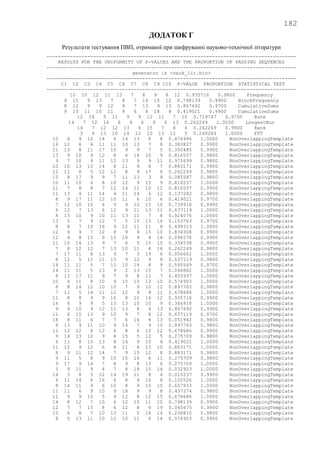 182
ДОДАТОК Г
Результати тестування ПВП, отриманої при шифруванні науково-технічної літератури
--------------------------------------------------------------------------------------
RESULTS FOR THE UNIFORMITY OF P-VALUES AND THE PROPORTION OF PASSING SEQUENCES
--------------------------------------------------------------------------------------
generator is <nauk_lit.bin>
--------------------------------------------------------------------------------------
C1 C2 C3 C4 C5 C6 C7 C8 C9 C10 P-VALUE PROPORTION STATISTICAL TEST
--------------------------------------------------------------------------------------
10 10 12 11 13 7 8 9 8 12 0.935716 0.9800 Frequency
9 11 9 13 7 8 7 14 10 12 0.798139 0.9900 BlockFrequency
8 12 9 9 12 8 7 13 9 13 0.867692 0.9700 CumulativeSums
9 10 11 10 11 9 6 8 18 8 0.419021 0.9900 CumulativeSums
12 14 5 11 9 9 12 11 7 10 0.719747 0.9700 Runs
14 7 12 16 8 9 6 9 6 13 0.262249 1.0000 LongestRun
14 7 12 12 13 6 15 7 8 6 0.262249 0.9900 Rank
3 9 13 10 14 12 10 13 11 5 0.249284 1.0000 FFT
10 6 9 12 14 6 14 13 8 8 0.474986 1.0000 NonOverlappingTemplate
16 12 6 6 11 11 10 13 7 8 0.383827 0.9900 NonOverlappingTemplate
11 13 8 11 17 10 9 9 7 5 0.350485 0.9900 NonOverlappingTemplate
13 9 10 9 12 8 6 14 10 9 0.816537 0.9800 NonOverlappingTemplate
9 7 10 9 11 12 13 9 9 11 0.971699 0.9800 NonOverlappingTemplate
10 10 13 10 14 8 11 9 8 7 0.883171 0.9900 NonOverlappingTemplate
12 11 8 5 12 12 8 9 17 6 0.262249 0.9800 NonOverlappingTemplate
15 8 17 9 9 7 11 13 3 8 0.085587 0.9800 NonOverlappingTemplate
10 11 10 6 8 10 12 9 15 9 0.816537 1.0000 NonOverlappingTemplate
11 7 8 8 7 12 14 11 10 12 0.816537 0.9900 NonOverlappingTemplate
11 13 4 11 14 4 11 14 6 12 0.137282 0.9800 NonOverlappingTemplate
8 9 17 11 12 10 11 6 10 6 0.419021 0.9700 NonOverlappingTemplate
7 12 10 10 6 9 9 12 15 10 0.739918 0.9900 NonOverlappingTemplate
6 12 7 13 6 12 9 11 13 11 0.637119 1.0000 NonOverlappingTemplate
8 13 10 9 10 11 13 11 7 8 0.924076 1.0000 NonOverlappingTemplate
13 5 7 9 12 7 5 15 13 14 0.153763 0.9700 NonOverlappingTemplate
8 8 7 10 16 9 12 11 11 8 0.699313 1.0000 NonOverlappingTemplate
12 9 9 7 12 8 9 9 15 10 0.834308 0.9900 NonOverlappingTemplate
12 4 8 15 9 15 10 9 4 14 0.096578 0.9900 NonOverlappingTemplate
11 10 14 13 9 7 6 5 15 10 0.334538 0.9900 NonOverlappingTemplate
7 8 12 12 7 13 10 11 4 16 0.262249 0.9800 NonOverlappingTemplate
7 17 11 8 13 9 7 3 19 6 0.006661 1.0000 NonOverlappingTemplate
8 12 5 11 11 15 9 12 9 8 0.637119 0.9800 NonOverlappingTemplate
14 11 11 5 7 11 10 14 8 9 0.595549 0.9700 NonOverlappingTemplate
14 11 11 5 13 9 2 13 15 7 0.066882 1.0000 NonOverlappingTemplate
8 13 17 11 9 7 9 8 11 7 0.455937 1.0000 NonOverlappingTemplate
10 4 11 8 10 9 15 10 13 10 0.574903 1.0000 NonOverlappingTemplate
8 8 14 12 10 10 7 9 10 12 0.897763 0.9800 NonOverlappingTemplate
7 11 5 14 11 12 12 9 8 11 0.678686 1.0000 NonOverlappingTemplate
11 8 8 9 9 10 8 11 14 12 0.935716 0.9900 NonOverlappingTemplate
16 6 9 9 5 13 13 10 10 9 0.366918 1.0000 NonOverlappingTemplate
9 9 10 9 12 11 13 8 6 13 0.867692 0.9900 NonOverlappingTemplate
11 6 15 13 9 10 9 7 8 12 0.637119 0.9700 NonOverlappingTemplate
18 8 11 6 7 7 6 16 8 13 0.051942 0.9800 NonOverlappingTemplate
8 13 9 11 10 9 14 7 9 10 0.897763 0.9800 NonOverlappingTemplate
11 12 12 8 12 6 8 6 13 12 0.678686 0.9900 NonOverlappingTemplate
9 14 13 10 9 8 15 5 12 5 0.275709 0.9800 NonOverlappingTemplate
6 11 8 15 13 8 14 9 10 6 0.419021 1.0000 NonOverlappingTemplate
11 12 9 12 6 8 11 8 13 10 0.883171 1.0000 NonOverlappingTemplate
8 9 11 12 14 7 9 10 12 8 0.883171 0.9800 NonOverlappingTemplate
9 11 5 8 9 10 15 16 6 11 0.275709 0.9800 NonOverlappingTemplate
9 17 9 14 7 8 9 8 13 6 0.275709 1.0000 NonOverlappingTemplate
5 9 11 9 4 7 8 18 15 14 0.032923 1.0000 NonOverlappingTemplate
14 3 8 5 12 14 19 11 8 6 0.010237 0.9900 NonOverlappingTemplate
6 11 14 6 16 6 8 9 16 8 0.102526 1.0000 NonOverlappingTemplate
8 14 11 9 6 10 8 9 10 15 0.657933 1.0000 NonOverlappingTemplate
11 11 6 9 10 9 18 9 9 8 0.437274 0.9800 NonOverlappingTemplate
11 9 9 10 5 9 12 8 12 15 0.678686 1.0000 NonOverlappingTemplate
14 8 12 7 10 6 12 10 11 10 0.798139 0.9900 NonOverlappingTemplate
12 7 7 15 8 6 12 8 6 19 0.045675 0.9900 NonOverlappingTemplate
10 6 8 7 10 13 11 5 16 14 0.236810 0.9800 NonOverlappingTemplate
8 5 13 11 10 12 10 11 6 14 0.574903 0.9900 NonOverlappingTemplate
 