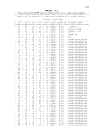 185
ДОДАТОК Д
Результати тестування ПВП, отриманої при шифруванні звітів з науково-дослідних робіт
--------------------------------------------------------------------------------------
RESULTS FOR THE UNIFORMITY OF P-VALUES AND THE PROPORTION OF PASSING SEQUENCES
--------------------------------------------------------------------------------------
generator is <nauk.bin>
--------------------------------------------------------------------------------------
C1 C2 C3 C4 C5 C6 C7 C8 C9 C10 P-VALUE PROPORTION STATISTICAL TEST
--------------------------------------------------------------------------------------
6 16 9 12 13 9 11 8 5 11 0.366918 1.0000 Frequency
8 8 14 11 6 11 8 10 10 14 0.719747 0.9900 Block Frequency
7 15 11 7 5 15 12 7 10 11 0.289667 1.0000 Cumulative Sums
10 11 13 12 7 13 5 10 9 10 0.759756 1.0000 Cumulative Sums
7 10 13 6 10 12 9 17 4 12 0.171867 1.0000 Runs
15 10 10 16 5 6 13 9 9 7 0.202268 0.9700 Longest Run
11 9 18 7 8 8 9 8 11 11 0.437274 0.9900 Rank
2 10 6 10 12 14 12 11 14 9 0.202268 1.0000 FFT
3 7 11 18 10 12 8 11 12 8 0.122325 1.0000 NonOverlappingTemplate
5 14 5 11 11 13 7 15 9 10 0.262249 1.0000 NonOverlappingTemplate
11 10 13 13 9 7 13 5 13 6 0.455937 1.0000 NonOverlappingTemplate
12 9 9 8 10 16 7 11 8 10 0.739918 1.0000 NonOverlappingTemplate
13 9 12 11 14 6 10 6 6 13 0.455937 1.0000 NonOverlappingTemplate
8 7 11 16 12 9 10 15 4 8 0.213309 1.0000 NonOverlappingTemplate
17 4 9 16 9 13 7 9 7 9 0.085587 1.0000 NonOverlappingTemplate
15 10 12 6 6 9 9 11 10 12 0.657933 0.9700 NonOverlappingTemplate
7 12 8 9 16 7 9 10 9 13 0.595549 0.9700 NonOverlappingTemplate
11 9 8 12 13 9 7 9 15 7 0.699313 1.0000 NonOverlappingTemplate
10 7 15 9 10 9 12 12 13 3 0.334538 0.9700 NonOverlappingTemplate
13 13 12 11 6 10 11 4 8 12 0.494392 0.9800 NonOverlappingTemplate
13 5 3 16 14 11 14 12 4 8 0.020548 1.0000 NonOverlappingTemplate
11 6 16 9 9 7 6 21 10 5 0.007160 0.9900 NonOverlappingTemplate
16 9 11 7 10 9 9 6 9 14 0.514124 0.9700 NonOverlappingTemplate
9 16 8 9 13 10 6 12 7 10 0.534146 0.9900 NonOverlappingTemplate
13 9 8 13 8 9 10 12 6 12 0.816537 1.0000 NonOverlappingTemplate
9 13 10 7 11 7 10 9 14 10 0.867692 1.0000 NonOverlappingTemplate
4 10 10 6 13 11 12 10 7 17 0.191687 0.9800 NonOverlappingTemplate
10 10 5 17 7 7 8 11 12 13 0.275709 1.0000 NonOverlappingTemplate
9 19 9 8 7 8 10 10 5 15 0.090936 0.9900 NonOverlappingTemplate
13 10 12 12 12 9 8 9 5 10 0.816537 0.9900 NonOverlappingTemplate
11 17 8 11 8 11 6 9 9 10 0.554420 1.0000 NonOverlappingTemplate
11 11 14 11 9 12 9 5 9 9 0.816537 1.0000 NonOverlappingTemplate
11 14 13 7 12 6 9 9 12 7 0.637119 1.0000 NonOverlappingTemplate
15 4 6 9 9 12 9 10 12 14 0.319084 0.9800 NonOverlappingTemplate
6 7 8 16 8 8 13 10 9 15 0.289667 0.9900 NonOverlappingTemplate
16 8 10 9 13 11 8 12 9 4 0.383827 0.9900 NonOverlappingTemplate
13 10 9 8 7 6 16 11 11 9 0.554420 1.0000 NonOverlappingTemplate
10 14 9 15 8 9 3 12 11 9 0.334538 0.9800 NonOverlappingTemplate
9 6 16 11 14 9 6 7 15 7 0.162606 0.9800 NonOverlappingTemplate
17 9 9 9 8 7 13 11 11 6 0.419021 0.9600 NonOverlappingTemplate
6 14 7 12 12 10 9 10 14 6 0.514124 0.9800 NonOverlappingTemplate
8 10 11 9 13 3 19 12 6 9 0.055361 1.0000 NonOverlappingTemplate
13 12 10 11 10 9 11 8 10 6 0.935716 1.0000 NonOverlappingTemplate
12 4 13 8 9 11 8 16 10 9 0.383827 0.9900 NonOverlappingTemplate
6 10 11 11 17 10 11 7 6 11 0.401199 1.0000 NonOverlappingTemplate
14 11 14 9 11 4 12 10 6 9 0.419021 0.9900 NonOverlappingTemplate
10 8 6 8 10 11 8 14 12 13 0.759756 0.9800 NonOverlappingTemplate
13 14 7 11 7 9 11 12 7 9 0.739918 0.9800 NonOverlappingTemplate
14 11 6 9 10 17 13 8 6 6 0.171867 0.9900 NonOverlappingTemplate
9 10 9 7 11 11 14 7 15 7 0.616305 0.9900 NonOverlappingTemplate
9 15 4 11 14 15 5 11 7 9 0.122325 0.9900 NonOverlappingTemplate
7 16 11 12 8 6 8 11 13 8 0.455937 0.9900 NonOverlappingTemplate
7 12 13 6 18 5 15 8 10 6 0.045675 1.0000 NonOverlappingTemplate
12 6 9 14 15 13 8 7 8 8 0.419021 0.9800 NonOverlappingTemplate
15 12 8 12 10 5 7 9 11 11 0.595549 0.9700 NonOverlappingTemplate
11 11 9 11 11 12 9 8 10 8 0.994250 0.9800 NonOverlappingTemplate
7 9 6 13 11 8 6 14 13 13 0.437274 0.9900 NonOverlappingTemplate
12 12 5 8 17 4 11 9 14 8 0.108791 0.9900 NonOverlappingTemplate
13 12 12 7 15 8 9 5 10 9 0.514124 1.0000 NonOverlappingTemplate
10 14 8 14 8 12 9 8 13 4 0.401199 0.9900 NonOverlappingTemplate
8 13 11 8 11 9 12 10 12 6 0.883171 0.9900 NonOverlappingTemplate
 