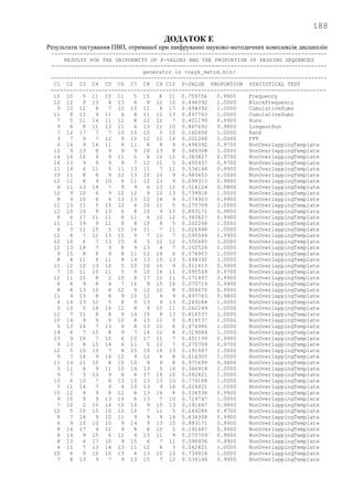188
ДОДАТОК Е
Результати тестування ПВП, отриманої при шифруванні науково-методичних комплексів дисциплін
--------------------------------------------------------------------------------------
RESULTS FOR THE UNIFORMITY OF P-VALUES AND THE PROPORTION OF PASSING SEQUENCES
--------------------------------------------------------------------------------------
generator is <nayk_metod.bin>
--------------------------------------------------------------------------------------
C1 C2 C3 C4 C5 C6 C7 C8 C9 C10 P-VALUE PROPORTION STATISTICAL TEST
--------------------------------------------------------------------------------------
10 10 9 11 10 11 5 15 8 11 0.759756 0.9900 Frequency
12 12 9 13 4 13 6 9 12 10 0.494392 1.0000 BlockFrequency
9 10 12 8 7 10 10 11 6 17 0.494392 1.0000 CumulativeSums
11 8 12 9 11 6 8 11 11 13 0.897763 1.0000 CumulativeSums
7 5 11 16 11 11 8 12 12 7 0.401199 0.9900 Runs
9 8 8 11 13 11 6 13 11 10 0.867692 0.9800 LongestRun
7 12 17 7 7 10 15 10 5 10 0.162606 1.0000 Rank
3 7 9 7 12 9 15 12 12 14 0.202268 1.0000 FFT
6 14 9 16 11 8 11 8 8 9 0.494392 0.9700 NonOverlappingTemplate
12 9 13 8 9 9 9 10 13 8 0.946308 1.0000 NonOverlappingTemplate
14 16 10 9 9 11 5 6 10 10 0.383827 0.9700 NonOverlappingTemplate
16 13 9 9 9 9 7 12 11 5 0.455937 0.9700 NonOverlappingTemplate
11 14 6 11 5 11 13 11 7 11 0.534146 0.9900 NonOverlappingTemplate
10 11 8 8 9 12 13 10 10 9 0.983453 1.0000 NonOverlappingTemplate
12 12 8 9 10 4 11 12 13 9 0.699313 0.9800 NonOverlappingTemplate
6 11 13 14 7 9 9 6 13 12 0.514124 0.9800 NonOverlappingTemplate
12 9 10 4 9 12 12 9 10 13 0.739918 1.0000 NonOverlappingTemplate
8 9 10 6 6 13 13 12 14 9 0.574903 0.9900 NonOverlappingTemplate
12 13 11 5 15 12 6 10 11 5 0.275709 1.0000 NonOverlappingTemplate
12 10 10 9 13 6 8 10 9 13 0.883171 0.9800 NonOverlappingTemplate
8 6 17 11 11 8 11 6 10 12 0.383827 0.9900 NonOverlappingTemplate
11 11 19 9 11 8 8 10 8 5 0.202268 1.0000 NonOverlappingTemplate
6 3 11 15 5 15 16 11 7 11 0.026948 1.0000 NonOverlappingTemplate
12 8 7 12 13 15 9 7 10 7 0.595549 0.9900 NonOverlappingTemplate
12 10 6 7 13 15 8 5 12 12 0.350485 1.0000 NonOverlappingTemplate
12 13 18 7 9 8 9 13 4 7 0.102526 1.0000 NonOverlappingTemplate
9 15 8 8 9 8 11 12 14 6 0.574903 1.0000 NonOverlappingTemplate
8 8 11 4 11 8 14 13 10 13 0.494392 1.0000 NonOverlappingTemplate
11 12 10 13 10 5 10 10 10 9 0.911413 0.9900 NonOverlappingTemplate
7 10 11 10 11 5 9 10 16 11 0.595549 0.9700 NonOverlappingTemplate
12 11 10 8 2 10 8 17 11 11 0.171867 0.9900 NonOverlappingTemplate
8 8 9 8 4 7 16 9 15 16 0.075719 0.9900 NonOverlappingTemplate
8 8 13 10 8 12 9 12 12 8 0.924076 0.9900 NonOverlappingTemplate
11 9 15 8 8 9 10 12 9 9 0.897763 0.9800 NonOverlappingTemplate
4 14 13 12 5 8 9 13 9 13 0.249284 1.0000 NonOverlappingTemplate
5 10 5 14 16 12 8 9 10 11 0.262249 1.0000 NonOverlappingTemplate
12 7 11 8 8 9 14 10 8 13 0.816537 1.0000 NonOverlappingTemplate
10 14 9 9 6 10 8 13 12 9 0.816537 1.0000 NonOverlappingTemplate
5 13 14 7 13 9 8 13 10 8 0.474986 1.0000 NonOverlappingTemplate
14 6 7 15 8 9 7 14 12 8 0.319084 1.0000 NonOverlappingTemplate
13 9 10 7 10 6 10 17 11 7 0.401199 0.9900 NonOverlappingTemplate
9 13 8 15 14 6 11 5 12 7 0.275709 0.9700 NonOverlappingTemplate
12 5 10 10 7 4 15 10 14 13 0.191687 1.0000 NonOverlappingTemplate
9 7 14 9 14 12 9 12 6 8 0.616305 1.0000 NonOverlappingTemplate
11 14 11 10 8 10 10 9 9 8 0.971699 0.9800 NonOverlappingTemplate
5 11 8 9 11 10 14 13 5 14 0.366918 1.0000 NonOverlappingTemplate
9 7 3 13 9 8 8 17 16 10 0.062821 1.0000 NonOverlappingTemplate
10 6 10 7 8 13 10 13 13 10 0.779188 1.0000 NonOverlappingTemplate
7 11 14 7 9 4 10 13 9 16 0.224821 1.0000 NonOverlappingTemplate
10 12 4 9 8 12 8 13 16 8 0.334538 0.9900 NonOverlappingTemplate
9 10 9 9 13 14 6 13 7 10 0.719747 1.0000 NonOverlappingTemplate
7 10 2 10 14 10 10 9 15 13 0.191687 0.9800 NonOverlappingTemplate
12 5 10 15 10 15 10 7 11 5 0.249284 0.9700 NonOverlappingTemplate
8 7 14 9 10 11 9 9 9 14 0.834308 0.9900 NonOverlappingTemplate
6 9 10 10 10 9 14 9 13 10 0.883171 0.9900 NonOverlappingTemplate
8 14 17 9 12 9 8 6 12 5 0.191687 0.9900 NonOverlappingTemplate
8 14 9 15 6 11 4 13 11 9 0.275709 0.9800 NonOverlappingTemplate
8 13 4 17 10 9 15 6 7 11 0.090936 0.9900 NonOverlappingTemplate
4 15 7 13 14 13 11 12 8 3 0.062821 1.0000 NonOverlappingTemplate
10 6 9 10 10 13 6 13 10 13 0.739918 1.0000 NonOverlappingTemplate
7 8 13 9 7 9 13 15 7 12 0.534146 0.9900 NonOverlappingTemplate
 