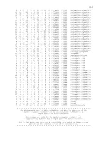 190
9 8 12 7 12 11 11 9 11 10 0.978072 0.9900 NonOverlappingTemplate
11 11 9 12 8 9 11 13 9 7 0.955835 0.9900 NonOverlappingTemplate
8 13 7 9 7 12 14 9 9 12 0.759756 0.9800 NonOverlappingTemplate
10 6 11 12 9 17 4 13 8 10 0.213309 1.0000 NonOverlappingTemplate
5 7 7 8 9 15 15 11 9 14 0.236810 1.0000 NonOverlappingTemplate
7 6 15 7 7 11 11 8 11 17 0.191687 1.0000 NonOverlappingTemplate
10 8 9 10 12 7 10 12 17 5 0.383827 1.0000 NonOverlappingTemplate
20 8 8 12 5 9 7 13 9 9 0.071177 0.9600 NonOverlappingTemplate
12 7 10 6 6 9 15 13 14 8 0.350485 0.9700 NonOverlappingTemplate
9 7 14 12 7 8 15 7 6 15 0.224821 1.0000 NonOverlappingTemplate
11 11 9 5 13 10 12 12 5 12 0.595549 1.0000 NonOverlappingTemplate
11 9 7 11 9 8 11 9 9 16 0.779188 0.9800 NonOverlappingTemplate
13 8 7 11 8 9 12 12 10 10 0.935716 0.9900 NonOverlappingTemplate
10 10 11 6 13 9 9 11 11 10 0.964295 0.9900 NonOverlappingTemplate
10 10 11 5 17 9 7 9 11 11 0.455937 0.9900 NonOverlappingTemplate
6 11 9 15 5 12 8 5 11 18 0.055361 1.0000 NonOverlappingTemplate
12 12 11 9 9 9 11 7 11 9 0.983453 0.9900 NonOverlappingTemplate
7 5 15 8 8 13 10 11 12 11 0.514124 0.9800 NonOverlappingTemplate
4 15 17 10 7 7 8 12 13 7 0.080519 1.0000 NonOverlappingTemplate
6 8 12 7 13 13 8 14 10 9 0.616305 0.9800 NonOverlappingTemplate
11 9 6 13 11 4 5 15 14 12 0.145326 0.9800 NonOverlappingTemplate
9 13 11 12 8 9 13 12 5 8 0.719747 0.9900 NonOverlappingTemplate
12 10 11 8 12 9 12 11 9 6 0.935716 0.9800 NonOverlappingTemplate
4 11 16 13 8 12 10 8 8 10 0.366918 1.0000 NonOverlappingTemplate
9 9 10 7 10 16 10 14 8 7 0.574903 0.9900 OverlappingTemplate
12 14 10 6 17 9 12 7 6 7 0.191687 0.9800 Universal
11 8 12 4 12 10 11 9 9 14 0.657933 0.9700 ApproximateEntropy
6 6 9 5 4 7 10 9 5 5 0.637119 1.0000 RandomExcursions
7 5 3 3 9 10 8 3 9 9 0.178278 0.9848 RandomExcursions
5 7 6 8 5 11 10 6 6 2 0.299251 1.0000 RandomExcursions
7 6 8 10 4 7 4 7 8 5 0.739918 1.0000 RandomExcursions
8 3 4 8 14 5 8 4 9 3 0.028181 1.0000 RandomExcursions
6 8 4 8 7 7 5 10 6 5 0.804337 0.9848 RandomExcursions
3 5 10 6 7 5 7 9 3 11 0.213309 0.9848 RandomExcursions
8 8 7 11 5 7 5 3 3 9 0.299251 0.9697 RandomExcursions
7 11 6 4 9 4 7 4 6 8 0.468595 1.0000 RandomExcursionsVariant
9 11 1 6 12 7 7 2 3 8 0.012650 1.0000 RandomExcursionsVariant
9 8 6 5 8 11 4 6 3 6 0.407091 1.0000 RandomExcursionsVariant
15 3 4 10 5 7 6 5 5 6 0.025193 1.0000 RandomExcursionsVariant
11 6 7 4 7 6 6 5 5 9 0.637119 0.9848 RandomExcursionsVariant
7 6 4 9 10 4 5 9 4 8 0.468595 0.9848 RandomExcursionsVariant
7 4 7 4 8 10 9 10 2 5 0.213309 0.9848 RandomExcursionsVariant
7 5 4 6 8 9 4 7 7 9 0.772760 0.9848 RandomExcursionsVariant
5 6 2 9 12 5 4 9 4 10 0.066882 0.9848 RandomExcursionsVariant
4 3 8 5 8 10 8 7 7 6 0.602458 0.9848 RandomExcursionsVariant
3 6 4 7 4 10 11 9 4 8 0.178278 1.0000 RandomExcursionsVariant
6 10 5 9 7 4 5 6 5 9 0.637119 1.0000 RandomExcursionsVariant
10 8 9 6 2 5 9 7 4 6 0.350485 1.0000 RandomExcursionsVariant
12 7 4 4 6 8 9 4 5 7 0.299251 1.0000 RandomExcursionsVariant
12 8 5 2 8 6 3 6 7 9 0.148094 0.9848 RandomExcursionsVariant
9 11 2 7 3 4 6 10 7 7 0.134686 1.0000 RandomExcursionsVariant
8 10 5 5 5 4 6 7 10 6 0.602458 1.0000 RandomExcursionsVariant
7 9 4 6 11 6 4 4 6 9 0.407091 1.0000 RandomExcursionsVariant
9 6 16 11 5 7 16 8 8 14 0.096578 1.0000 Serial
8 8 13 8 15 11 8 11 10 8 0.779188 0.9900 Serial
9 11 7 12 11 3 11 12 17 7 0.171867 0.9900 LinearComplexity
- - - - - - - - - - - - - - - - - - - - - - - - - - - - - - - - - - - - - - - - -
The minimum pass rate for each statistical test with the exception of the
random excursion (variant) test is approximately = 0.960150 for a
sample size = 100 binary sequences.
The minimum pass rate for the random excursion (variant) test
is approximately 0.953258 for a sample size = 66 binary sequences.
For further guidelines construct a probability table using the MAPLE program
provided in the addendum section of the documentation.
- - - - - - - - - - - - - - - - - - - - - - - - - - - - - - - - - - - - - - - - -
 