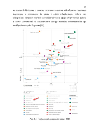 15
незалежної бібліотеки з даними передових практик кібербезпеки, допомога
партнерам в поліпшенні їх знань у сфері кібербезпеки, робота над
створенням належної гнучкої законодавчої бази в сфері кібербезпеки, робота
в якості лабораторії та аналітичного центру раннього попередження про
майбутні сценарії кібератаки[16].
Рис. 1.1. Глобальний ландшафт загроз 2018
 