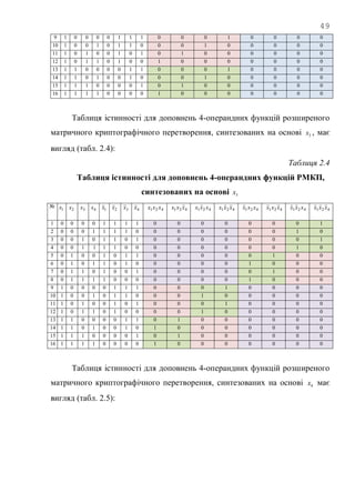 49
9 1 0 0 0 0 1 1 1 0 0 0 1 0 0 0 0
10 1 0 0 1 0 1 1 0 0 0 1 0 0 0 0 0
11 1 0 1 0 0 1 0 1 0 1 0 0 0 0 0 0
12 1 0 1 1 0 1 0 0 1 0 0 0 0 0 0 0
13 1 1 0 0 0 0 1 1 0 0 0 1 0 0 0 0
14 1 1 0 1 0 0 1 0 0 0 1 0 0 0 0 0
15 1 1 1 0 0 0 0 1 0 1 0 0 0 0 0 0
16 1 1 1 1 0 0 0 0 1 0 0 0 0 0 0 0
Таблиця істинності для доповнень 4-операндних функцій розширеного
матричного криптографічного перетворення, синтезованих на основі 3x , має
вигляд (табл. 2.4):
Таблиця 2.4
Таблиця істинності для доповнень 4-операндних функцій РМКП,
синтезованих на основі 3x
№ 1x 2x 3x 4x 1x 2x 3x 4x 421 xxx 421 xxx 421 xxx 421 xxx 421 xxx 421 xxx 421 xxx 421 xxx
1 0 0 0 0 1 1 1 1 0 0 0 0 0 0 0 1
2 0 0 0 1 1 1 1 0 0 0 0 0 0 0 1 0
3 0 0 1 0 1 1 0 1 0 0 0 0 0 0 0 1
4 0 0 1 1 1 1 0 0 0 0 0 0 0 0 1 0
5 0 1 0 0 1 0 1 1 0 0 0 0 0 1 0 0
6 0 1 0 1 1 0 1 0 0 0 0 0 1 0 0 0
7 0 1 1 0 1 0 0 1 0 0 0 0 0 1 0 0
8 0 1 1 1 1 0 0 0 0 0 0 0 1 0 0 0
9 1 0 0 0 0 1 1 1 0 0 0 1 0 0 0 0
10 1 0 0 1 0 1 1 0 0 0 1 0 0 0 0 0
11 1 0 1 0 0 1 0 1 0 0 0 1 0 0 0 0
12 1 0 1 1 0 1 0 0 0 0 1 0 0 0 0 0
13 1 1 0 0 0 0 1 1 0 1 0 0 0 0 0 0
14 1 1 0 1 0 0 1 0 1 0 0 0 0 0 0 0
15 1 1 1 0 0 0 0 1 0 1 0 0 0 0 0 0
16 1 1 1 1 0 0 0 0 1 0 0 0 0 0 0 0
Таблиця істинності для доповнень 4-операндних функцій розширеного
матричного криптографічного перетворення, синтезованих на основі 4x має
вигляд (табл. 2.5):
 