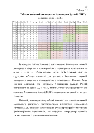 50
Таблиця 2.5
Таблиця істинності для доповнень 4-операндних функцій РМКП,
синтезованих на основі 4x
№ 1x 2x 3x 4x 1x 2x 3x 4x 421 xxx 421 xxx 421 xxx 421 xxx 421 xxx 421 xxx 421 xxx 421 xxx
1 0 0 0 0 1 1 1 1 0 0 0 0 0 0 0 1
2 0 0 0 1 1 1 1 0 0 0 0 0 0 0 0 1
3 0 0 1 0 1 1 0 1 0 0 0 0 0 0 1 0
4 0 0 1 1 1 1 0 0 0 0 0 0 0 0 1 0
5 0 1 0 0 1 0 1 1 0 0 0 0 0 1 0 0
6 0 1 0 1 1 0 1 0 0 0 0 0 0 1 0 0
7 0 1 1 0 1 0 0 1 0 0 0 0 1 0 0 0
8 0 1 1 1 1 0 0 0 0 0 0 0 1 0 0 0
9 1 0 0 0 0 1 1 1 0 0 0 1 0 0 0 0
10 1 0 0 1 0 1 1 0 0 0 0 1 0 0 0 0
11 1 0 1 0 0 1 0 1 0 0 1 0 0 0 0 0
12 1 0 1 1 0 1 0 0 0 0 1 0 0 0 0 0
13 1 1 0 0 0 0 1 1 0 1 0 0 0 0 0 0
14 1 1 0 1 0 0 1 0 0 1 0 0 0 0 0 0
15 1 1 1 0 0 0 0 1 1 0 0 0 0 0 0 0
16 1 1 1 1 0 0 0 0 1 0 0 0 0 0 0 0
Розглянувши таблиці істинності для доповнень 4-операндних функцій
розширеного матричного криптографічного перетворення, синтезованих на
основі 2x , 3x та 4x , робимо висновок про те, що їх структури аналогічні
структурам таблиць істинності для доповнень 3-операндних функцій
розширеного матричного криптографічного перетворення. Причому блоки
побічних діагоналей для доповнень 4-операндних функцій РМКП,
синтезованих на основі 2x , 3x та 4x , являють собою таблиці істинності для
доповнень 3-операндних функцій РМКП, синтезованих на основі 1x , 2x та 3x
відповідно.
Проаналізувавши при цьому таблиці істинності для доповнень функцій
розширеного матричного криптографічного перетворення 4-операндних
операцій РМКП, з‘ясовано, що доповнення функцій розширеного матричного
криптографічного перетворення, які формують невироджену операцію
РМКП, мають по 12 однакових наборів значень.
 