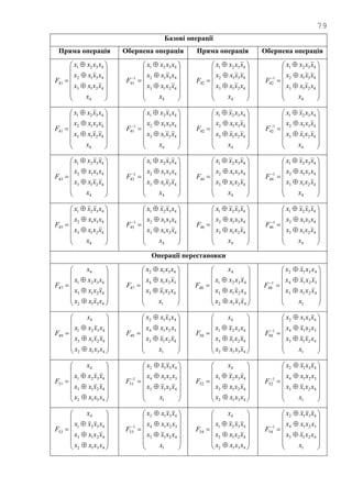 79
Базові операції
Пряма операція Обернена операція Пряма операція Обернена операція


















4
4213
4312
4321
41
x
xxxx
xxxx
xxxx
F


















4
4213
4312
4321
1
41
x
xxxx
xxxx
xxxx
F


















4
4213
4312
4321
42
x
xxxx
xxxx
xxxx
F


















4
4213
4312
4321
1
42
x
xxxx
xxxx
xxxx
F


















4
4213
4312
4321
41
x
xxxx
xxxx
xxxx
F


















4
4213
4312
4321
1
41
x
xxxx
xxxx
xxxx
F


















4
4213
4312
4321
42
x
xxxx
xxxx
xxxx
F


















4
4213
4312
4321
1
42
x
xxxx
xxxx
xxxx
F


















4
4213
4312
4321
43
x
xxxx
xxxx
xxxx
F


















4
4213
4312
4321
1
43
x
xxxx
xxxx
xxxx
F


















4
4213
4312
4321
44
x
xxxx
xxxx
xxxx
F


















4
4213
4312
4321
1
44
x
xxxx
xxxx
xxxx
F


















4
4213
4312
4321
45
x
xxxx
xxxx
xxxx
F


















4
4213
4312
4321
1
45
x
xxxx
xxxx
xxxx
F


















4
4213
4312
4321
46
x
xxxx
xxxx
xxxx
F


















4
4213
4312
4321
1
46
x
xxxx
xxxx
xxxx
F
Операції перестановки


















4312
4213
4321
4
47
xxxx
xxxx
xxxx
x
F


















1
4213
3214
4312
47
x
xxxx
xxxx
xxxx
F


















4312
4213
4321
4
48
xxxx
xxxx
xxxx
x
F


















1
4213
3214
4312
1
48
x
xxxx
xxxx
xxxx
F


















4312
4213
4321
4
49
xxxx
xxxx
xxxx
x
F


















1
4213
3214
4312
49
x
xxxx
xxxx
xxxx
F


















4312
4213
4321
4
50
xxxx
xxxx
xxxx
x
F


















1
4213
3214
4312
1
50
x
xxxx
xxxx
xxxx
F


















4312
4213
4321
4
51
xxxx
xxxx
xxxx
x
F


















1
4213
3214
4312
1
51
x
xxxx
xxxx
xxxx
F


















4312
4213
4321
4
52
xxxx
xxxx
xxxx
x
F


















1
4213
3214
4312
1
52
x
xxxx
xxxx
xxxx
F


















4312
4213
4321
4
53
xxxx
xxxx
xxxx
x
F


















1
4213
3214
4312
1
53
x
xxxx
xxxx
xxxx
F


















4312
4213
4321
4
54
xxxx
xxxx
xxxx
x
F


















1
4213
3214
4312
1
54
x
xxxx
xxxx
xxxx
F
 