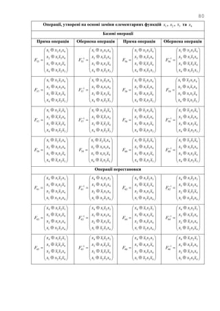 80
Операції, утворені на основі заміни елементарних функцій 1x , 2x , 3x та 4x
Базові операції
Пряма операція Обернена операція Пряма операція Обернена операція



















3214
4213
4312
4321
55
xxxx
xxxx
xxxx
xxxx
F



















3214
4213
4312
4321
1
55
xxxx
xxxx
xxxx
xxxx
F



















3214
4213
4312
4321
56
xxxx
xxxx
xxxx
xxxx
F



















3214
4213
4312
4321
1
56
xxxx
xxxx
xxxx
xxxx
F



















3214
4213
4312
4321
57
xxxx
xxxx
xxxx
xxxx
F



















3214
4213
4312
4321
1
57
xxxx
xxxx
xxxx
xxxx
F



















3214
4213
4312
4321
58
xxxx
xxxx
xxxx
xxxx
F



















3214
4213
4312
4321
59
xxxx
xxxx
xxxx
xxxx
F



















3214
4213
4312
4321
57
xxxx
xxxx
xxxx
xxxx
F



















3214
4213
4312
4321
1
57
xxxx
xxxx
xxxx
xxxx
F



















3214
4213
4312
4321
58
xxxx
xxxx
xxxx
xxxx
F



















3214
4213
4312
4321
1
58
xxxx
xxxx
xxxx
xxxx
F



















3214
4213
4312
4321
59
xxxx
xxxx
xxxx
xxxx
F



















3214
4213
4312
4321
59
xxxx
xxxx
xxxx
xxxx
F



















3214
4213
4312
4321
60
xxxx
xxxx
xxxx
xxxx
F



















3214
4213
4312
4321
1
60
xxxx
xxxx
xxxx
xxxx
F
Операції перестановки



















4321
4312
4213
3214
61
xxxx
xxxx
xxxx
xxxx
F



















4321
4312
4213
3214
1
61
xxxx
xxxx
xxxx
xxxx
F



















4321
4312
4213
3214
62
xxxx
xxxx
xxxx
xxxx
F



















4321
4312
4213
3214
1
62
xxxx
xxxx
xxxx
xxxx
F



















4321
4312
4213
3214
63
xxxx
xxxx
xxxx
xxxx
F



















4321
4312
4213
3214
1
63
xxxx
xxxx
xxxx
xxxx
F



















4321
4312
4213
3214
64
xxxx
xxxx
xxxx
xxxx
F



















4321
4312
4213
3214
1
64
xxxx
xxxx
xxxx
xxxx
F



















4321
4312
4213
3214
65
xxxx
xxxx
xxxx
xxxx
F



















4321
4312
4213
3214
1
65
xxxx
xxxx
xxxx
xxxx
F



















4321
4312
4213
3214
66
xxxx
xxxx
xxxx
xxxx
F



















4321
4312
4213
3214
1
66
xxxx
xxxx
xxxx
xxxx
F
 