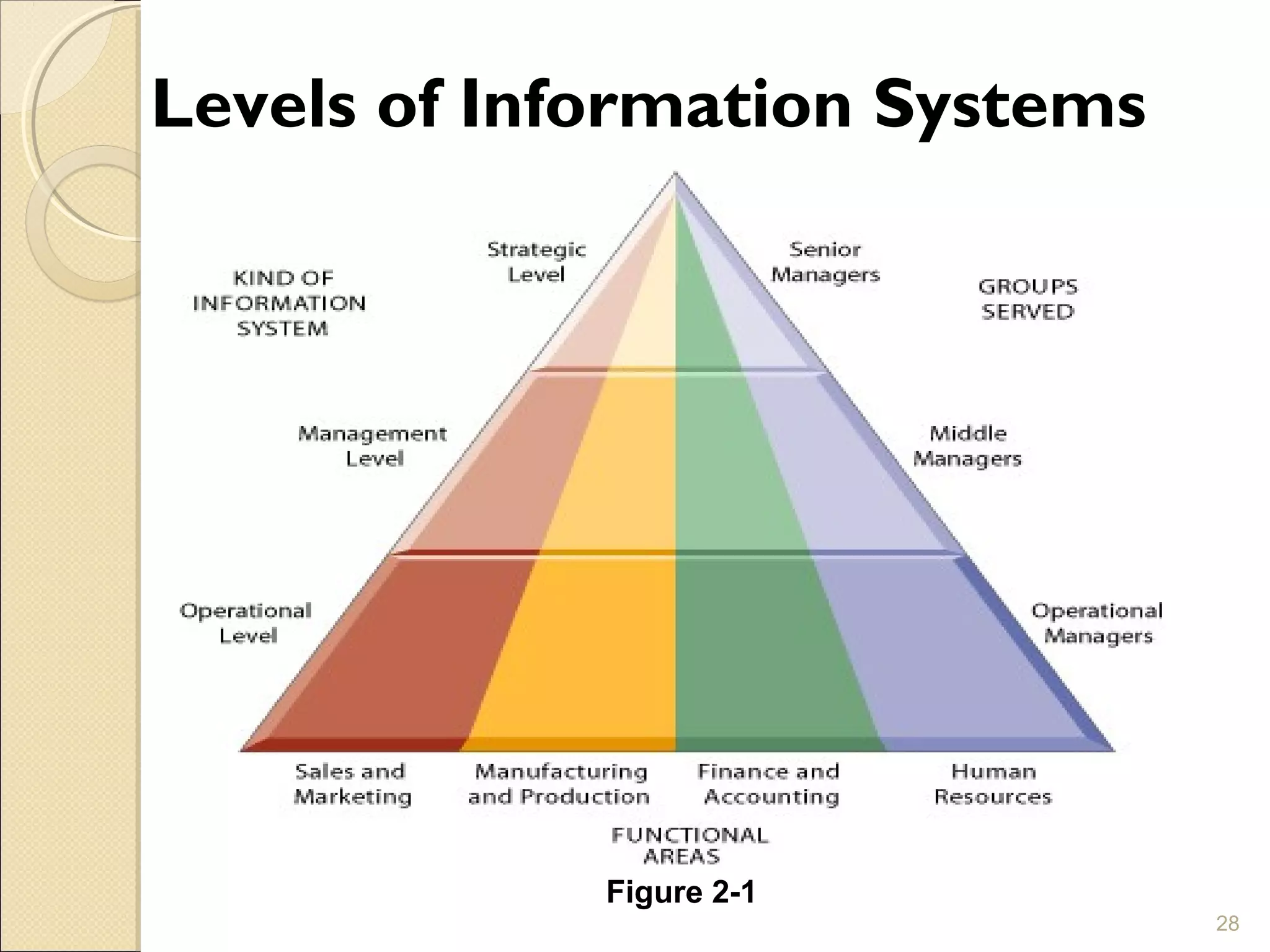 Levels of Information Systems
28
Figure 2-1
 
