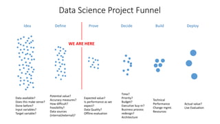 Data Science Project Funnel
Idea Define Prove Decide Build Deploy
Data available?
Does this make sense?
Done before?
Input variables?
Target variable?
Expected value?
Is performance as we
expect?
Data Quality?
Offline evaluation
Potential value?
Accuracy measures?
How difficult?
Feasibility?
Data sources
(internal/external)?
Time?
Priority?
Budget?
Executive buy-in?
Business process
redesign?
Architecture
Technical
Performance
Change mgmt.
Resources
Actual value?
Live Evaluation
WE ARE HERE
 