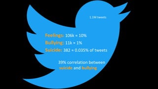 1.1M tweets
Feelings: 106k ≈ 10%
Bullying: 11k ≈ 1%
Suicide: 382 ≈ 0.035% of tweets
39% correlation between
suicide and bullying
 