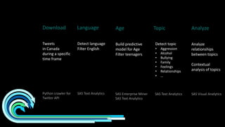 Download Language Age Topic Analyze
Tweets
in Canada
during a specific
time frame
Detect language
Filter English
Build predictive
model for Age
Filter teenagers
Detect topic
• Aggression
• Alcohol
• Bullying
• Family
• Feelings
• Relationships
• …
Analyze
relationships
between topics
Contextual
analysis of topics
Python crawler for
Twitter API
SAS Text Analytics SAS Enterprise Miner
SAS Text Analytics
SAS Text Analytics SAS Visual Analytics
 