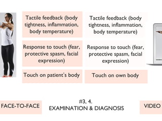 VIDEO
Tactile feedback (body
tightness, inflammation,
body temperature)
Response to touch (fear,
protective spasm, facial
expression)
#3, 4.
EXAMINATION & DIAGNOSIS
Tactile feedback (body
tightness, inflammation,
body temperature)
Response to touch (fear,
protective spasm, facial
expression)
Touch on patient’s body Touch on own body
FACE-TO-FACE
 