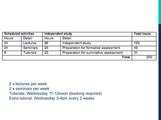 2 x lectures per week
2 x seminars per week
Tutorials: Monday11-12noon
Extra tutorial: Wednesday 3-4pm every 2 weeks
 
