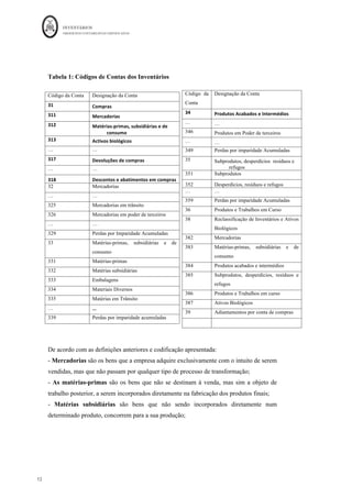 INVENTÁRIOS
ORDEM DOS CONTABILISTAS CERTIFICADOS
12
	 	
12	
	
Tabela 1: Códigos de Contas dos Inventários
De acordo com as definições anteriores e codificação apresentada:
- Mercadorias são os bens que a empresa adquire exclusivamente com o intuito de serem
vendidas, mas que não passam por qualquer tipo de processo de transformação;
- As matérias-primas são os bens que não se destinam à venda, mas sim a objeto de
trabalho posterior, a serem incorporados diretamente na fabricação dos produtos finais;
- Matérias subsidiárias são bens que não sendo incorporados diretamente num
determinado produto, concorrem para a sua produção;
Código da
Conta
Designação da Conta
34 Produtos	Acabados	e	Intermédios
… …
346 Produtos em Poder de terceiros
… …
349 Perdas por imparidade Acumuladas
35 Subprodutos, desperdícios resíduos e
refugos
351 Subprodutos
352 Desperdícios, resíduos e refugos
… …
359 Perdas por imparidade Acumuladas
36 Produtos e Trabalhos em Curso
38 Reclassificação de Inventários e Ativos
Biológicos
382 Mercadorias
383 Matérias-primas, subsidiárias e de
consumo
384 Produtos acabados e intermédios
385 Subprodutos, desperdícios, resíduos e
refugos
386 Produtos e Trabalhos em curso
387 Ativos Biológicos
39 Adiantamentos por conta de compras
Código da Conta Designação da Conta
31 Compras
311 Mercadorias
312 Matérias-primas,	subsidiárias	e	de	
consumo
313 Activos	biológicos
… …
317 Devoluções	de	compras
… …
318	 Descontos	e	abatimentos	em	compras
32 Mercadorias
… …
325 Mercadorias em trânsito
326 Mercadorias em poder de terceiros
… …
329 Perdas por Imparidade Acumuladas
33 Matérias-primas, subsidiárias e de
consumo
331 Matérias-primas
332 Matérias subsidiárias
333 Embalagens
334 Materiais Diversos
335 Matérias em Trânsito
… ,,,
339 Perdas por imparidade acumuladas
 