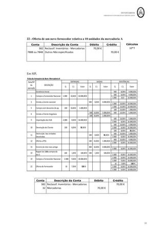 INVENTÁRIOS
ORDEM DOS CONTABILISTAS CERTIFICADOS
47
	 	
47	
	
mercadorias vendidas, se de facto a mercadoria já foi vendida no momento da atribuição
do rappel como é o presente caso.
Em SIP, pela correção do valor da compra:
Conta Descrição da Conta Débito Crédito
382	 Recla.	Invent.	-	Mercadorias	 									100,00	€		 		
32	 Mercadorias	 		 								100,00	€		
Pela correção do Custo das Mercadorias Vendidas:
Conta Descrição da Conta Débito Crédito
32	 Mercadorias	 									100,00	€		 		
611	 Custo	das	mercadorias	Vendidas	 		 								100,00	€		
18 -	Receção da fatura e mercadorias do dia/operação 16
Conta Descrição da Conta Débito Crédito Cálculos
311	 Compras-	Mercadorias	 			18.000,00	€		 		 2.000*9	
2432	 IVA	-	Dedutível	 					4.140,00	€		 		 18.000*23%	
2211	 Fornecedores	 		 	18000+4140		 18.000+4.140	
		 		 		 		
	
Ficha	de	Armazém	do	Bem:	Mercadoria	A
Q C1 Valor Q C1 Valor Q C1 Valor
Existência	Inicial 500	
					 00	€
				 4.000,00	€
				
500	
					 00	€
				 4.000,00	€
				
1.000	
	 10,0	
				 10.000,00	€
	
1.000	
	 10,00	€
	 10.000,00	€
	
1.000	
	 10,00	€
	 10.000,00	€
	
100	
					 10,00	€
	 1.000,00	€
				
500 10,00	€
	 5.000,00	€
				 500	
					 10,00	€
	 5.000,00	€
				
100 10,00	€
	 1.000,00	€
				
500	
					 10,00	€
	 5.000,00	€
				
2.000	
	 00	€
				 16.000,00	€
	
500	
					 10,00	€
	 5.000,00	€
				
2.000	
	 00	€
				 16.000,00	€
	
100	
					 00	€
				 7
00,00	€
							
500	
					 10,00	€
	 5.000,00	€
				
2.000	
	 00	€
				 16.000,00	€
	
400	
					 10,00	€
	 4.000,00	€
				
2.000	
	 00	€
				 16.000,00	€
	
2.000	
	 00	€
				 16.000,00	€
	
2.000	
	 00	€
				 16.000,00	€
	
Rappel	de	10	da	compra	do	
dia	5
100 1,00	€
				 100,00	€
							 100 1,00	€
				 100,00	€
							
Venda	a	Cliente	Angolano
7
00,00	€
							
10 Devolução	de	Cliente 100	
					 00	€
				 7
00,00	€
							
15 10,00	€
	 4.000,00	€
				
1
EXISTÊNCIAS
1.000	
	 10,00	€
	
Compra	a	Fornecedor	Nacional
1 10.000,00	€
	
6
Data/Nº	
da	
operação
DESCRIÇÃO
ENTRADAS SAÍDAS
100 10,00	€
	 1.000,00	€
				
11
Destruição		das	unidades	
Devolvidas
100 00	€
				
3 Venda	a	cliente	nacional 500 00	€
				 4.000,00	€
				
5 Compra	com	desconto	de	pp. 100	
					 10,00	€
	 1.000,00	€
				
7 Importação	dos	EUA 00	€
				 16.000,00	€
	
Sinistro	do	lote	mais	antigo
12 Oferta	a	IPSS
2.000	
	
400
 