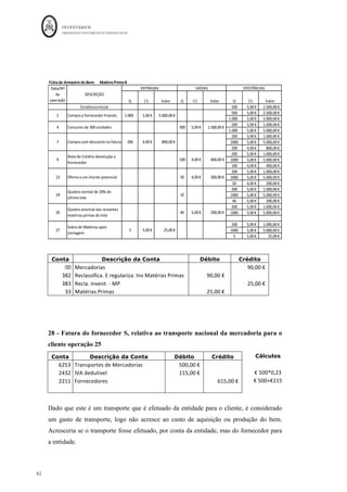 INVENTÁRIOS
ORDEM DOS CONTABILISTAS CERTIFICADOS
58
	 	
58	
	
Conta Descrição da Conta Débito Crédito
32	 Mercadorias	 		 					8.000,00	€		
611	 Custo	das	Mercadorias	Vendidas	 						8.000,00	€		 		
		 		 		 		
Ficha	de	Armazém	do	Bem:	Mercadoria	A
Q C1 Valor Q C1 Valor Q C1 Valor
Existência	Inicial 500	
					 8,00	€
				 4.000,00	€
				
500	
					 8,00	€
				 4.000,00	€
				
1.000	
	 10,0	
				 10.000,00	€
	
1.000	
	 10,00	€
	 10.000,00	€
	
1.000	
	 10,00	€
	 10.000,00	€
	
100	
					 10,00	€
	 1.000,00	€
				
500 10,00	€
	 5.000,00	€
				 500	
					 10,00	€
	 5.000,00	€
				
100 10,00	€
	 1.000,00	€
				
500	
					 10,00	€
	 5.000,00	€
				
2.000	
	 8,00	€
				 16.000,00	€
	
500	
					 10,00	€
	 5.000,00	€
				
2.000	
	 8,00	€
				 16.000,00	€
	
100	
					 8,00	€
				 800,00	€
							
500	
					 10,00	€
	 5.000,00	€
				
2.000	
	 8,00	€
				 16.000,00	€
	
400	
					 10,00	€
	 4.000,00	€
				
2.000	
	 8,00	€
				 16.000,00	€
	
2.000	
	 8,00	€
				 16.000,00	€
	
2.000	
	 8,00	€
				 16.000,00	€
	
2.000	
	 8,00	€
				 16.000,00	€
	
2.000	
	 9,00	€
				 18.000,00	€
	
10	
							 7,00	€
				 70,00	€
										
2.000	
	 8,00	€
				 16.000,00	€
	
2.000	
	 9,00	€
				 18.000,00	€
	
10	
							 7,00	€
				 70,00	€
										
2.000	
	 9,00	€
				 18.000,00	€
	
10	
							 7,00	€
				 70,00	€
										
2.000	
	 9,00	€
				 18.000,00	€
	
1.000	
	 8,00	€
				 8.000,00	€
				
10	
							 7,00	€
				 70,00	€
										
2.000	
	 9,00	€
				 18.000,00	€
	
24 Compra	com	pagamento	diferido 1.000	
	 9,00	€
				 9.000,00	€
				 1000 1,00	€
				 1.000,00	€
				
25 Venda	com	recebimento	diferido 1000 8,00	€
				 8.000,00	€
				
Rappel	de	10%	da	compra	do	
dia	5
100 1,00	€
				 100,00	€
							 100 1,00	€
				 100,00	€
							
18 Compra	a	Fornecedor	Nacional 				2.000			 9,00	€
				 18.000,00	€
	
Venda	a	Cliente	Angolano
800,00	€
							
10 Devolução	de	Cliente 100	
					 8,00	€
				 800,00	€
							
15 10,00	€
	 4.000,00	€
				
17
EXISTÊNCIAS
1.000	
	 10,00	€
	
Compra	a	Fornecedor	Nacional
1 10.000,00	€
	
6
Data/Nº	
da	
operação
DESCRIÇÃO
ENTRADAS SAÍDAS
100 10,00	€
	 1.000,00	€
				
11
Destruição		das	unidades	
Devolvidas
100 8,00	€
				
3 Venda	a	cliente	nacional 500 8,00	€
				 4.000,00	€
				
5 Compra	com	desconto	de	pp. 100	
					 10,00	€
	 1.000,00	€
				
8 Importação	dos	EUA 8,00	€
				 16.000,00	€
	
Sinistro	do	lote	mais	antigo
23 Venda	de	Mercadorias
22 Oferta	de	fornecedor
12 Oferta	a	IPSS
2.000	
	
400
2000 8,00	€
				 16.000,00	€
	
10	
							 7,00	€
				 70,00	€
										
 