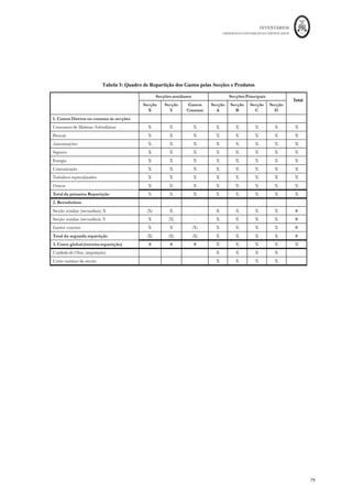 INVENTÁRIOS
ORDEM DOS CONTABILISTAS CERTIFICADOS
75
	 	
75	
	
CI = 3 780 € / 15000 HH = 0,252€/HH
Valor a Imputar para A – 5000 HH * 0,252€ = 1 260,00 €
Valor a Imputar para B – 4950 HH * 0,252€ = 1 247,40 €
Valor a Imputar para C – 5050 HH * 0,252€ = 1 272,60 €
15.000 HH 3 780,00 €
2) Imputação pelo Método dos Coeficientes Diferenciados (Imputação de Base
Múltipla):
Considere-se os seguintes dados:
a) Determine o montante de GGF a imputar a cada produto;
b) Determine o Custo da Produção considerando que não há produtos em curso;
c) Determine o Custo da Produção unitário considerando Produção de x=1000Kg e
de Y=2000Kg;
O cálculo dos Coeficientes de Imputação vem:
CI Energia = 570/ (11000+17500) = 0,02
 