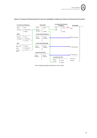 INVENTÁRIOS
ORDEM DOS CONTABILISTAS CERTIFICADOS
85
	 	
	
	
- Gastos Industriais ou de Produção são todos os gastos necessários à produção dos
produtos (Consumos de Matérias-primas + Mão-de-obra Direta + Gastos Gerais de
Fabrico Fixos e Variáveis) (NCRF 18, §12); Apenas este tipo de gasto é inventariável,
sendo considerado como gasto do período em que o inventário é vendido (NCRF 18;
§34), daí a rubrica onde este valor é reconhecido se designar de Custo das Vendas e dos
Serviços Prestados.
- Gastos Comerciais ou Distribuição são todos os gastos necessários para colocar o
produto/serviço no cliente (gastos de transporte, seguros de transporte, desgaste da frota,
vencimentos dos vendedores, comissões, gastos com comunicação e marketing, etc.);
- Gastos Administrativos são todos os gastos com as atividades administrativas
(vencimentos do pessoal administrativo, gestores, contabilistas, gastos com comunicação,
energia, desgaste de ativos fixos e equipamentos administrativos, etc.);
- Gastos Financeiros ou de Financiamento são os custos associados ao financiamento
da organização (juros suportados de empréstimos, obrigações e títulos de participação,
perdas de investimentos financeiros, etc.)
A DR por Funções, autonomiza ainda uma linha para os gastos de investigação e
desenvolvimento e para outros gastos que não se enquadrem nas rubricas anteriores.
Portanto, tal como já referido, previamente à incorporação dos gastos nos inventários da
produção terá de se efetuar a reclassificação dos gastos por naturezas para os gastos por
funções:
Figura 10: A Reclassificação dos Gastos
Fonte: elaboração própria
 