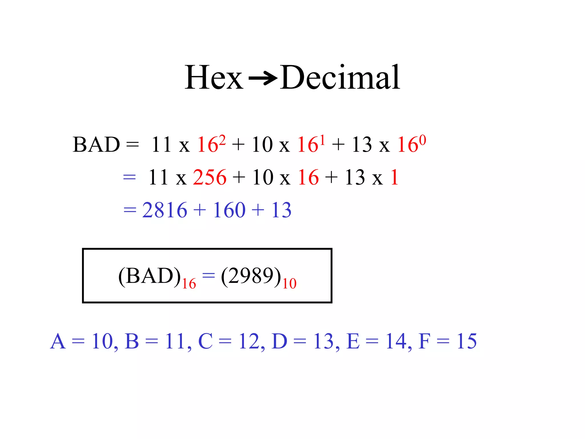Hex Decimal
BAD = 11 x 162 + 10 x 161 + 13 x 160
= 11 x 256 + 10 x 16 + 13 x 1
= 2816 + 160 + 13
(BAD)16 = (2989)10
A = 10, B = 11, C = 12, D = 13, E = 14, F = 15
 