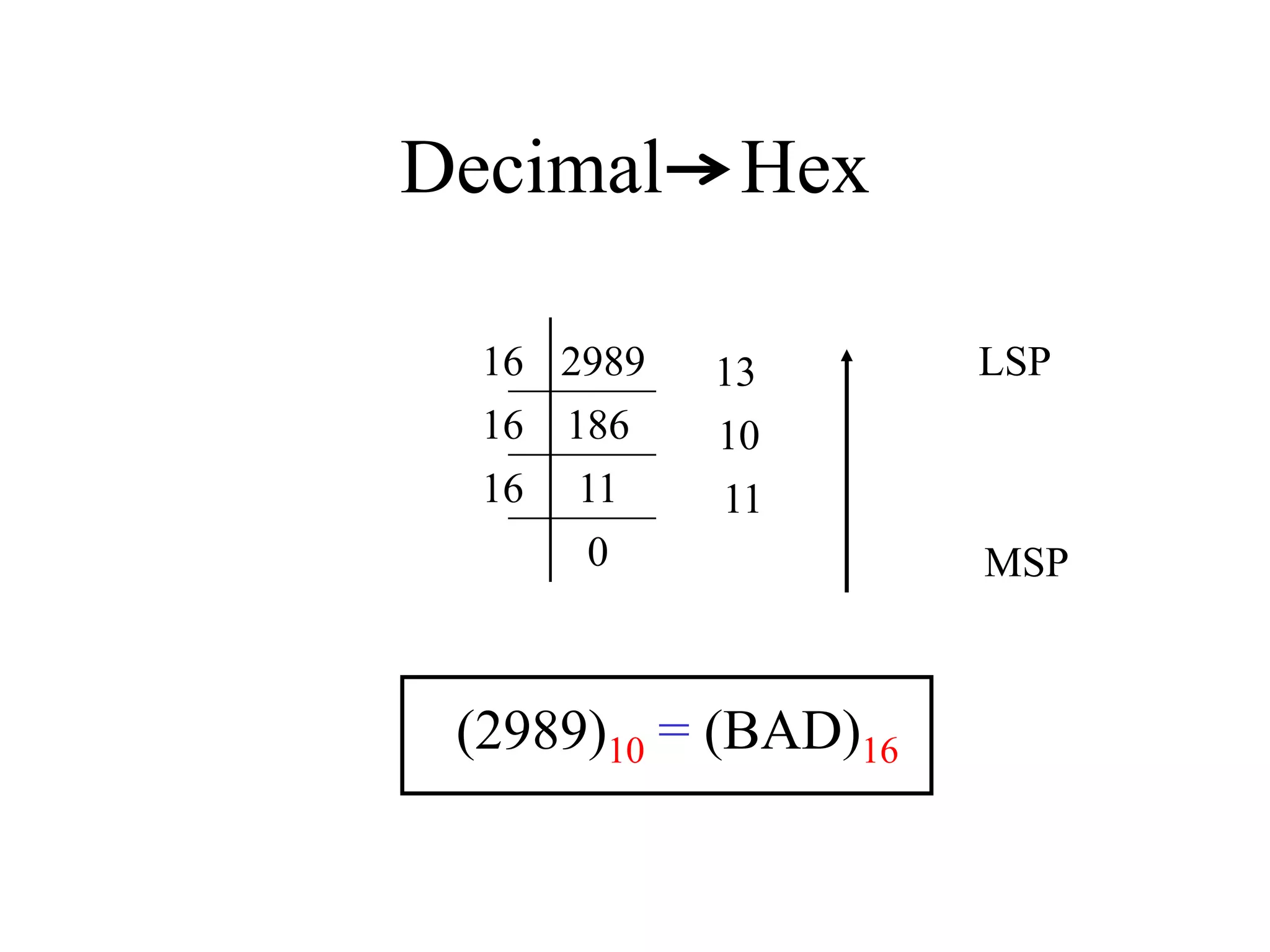 Decimal Hex
2989
186
11
0
16
16
16
13
10
11
(2989)10 = (BAD)16
MSP
LSP
 