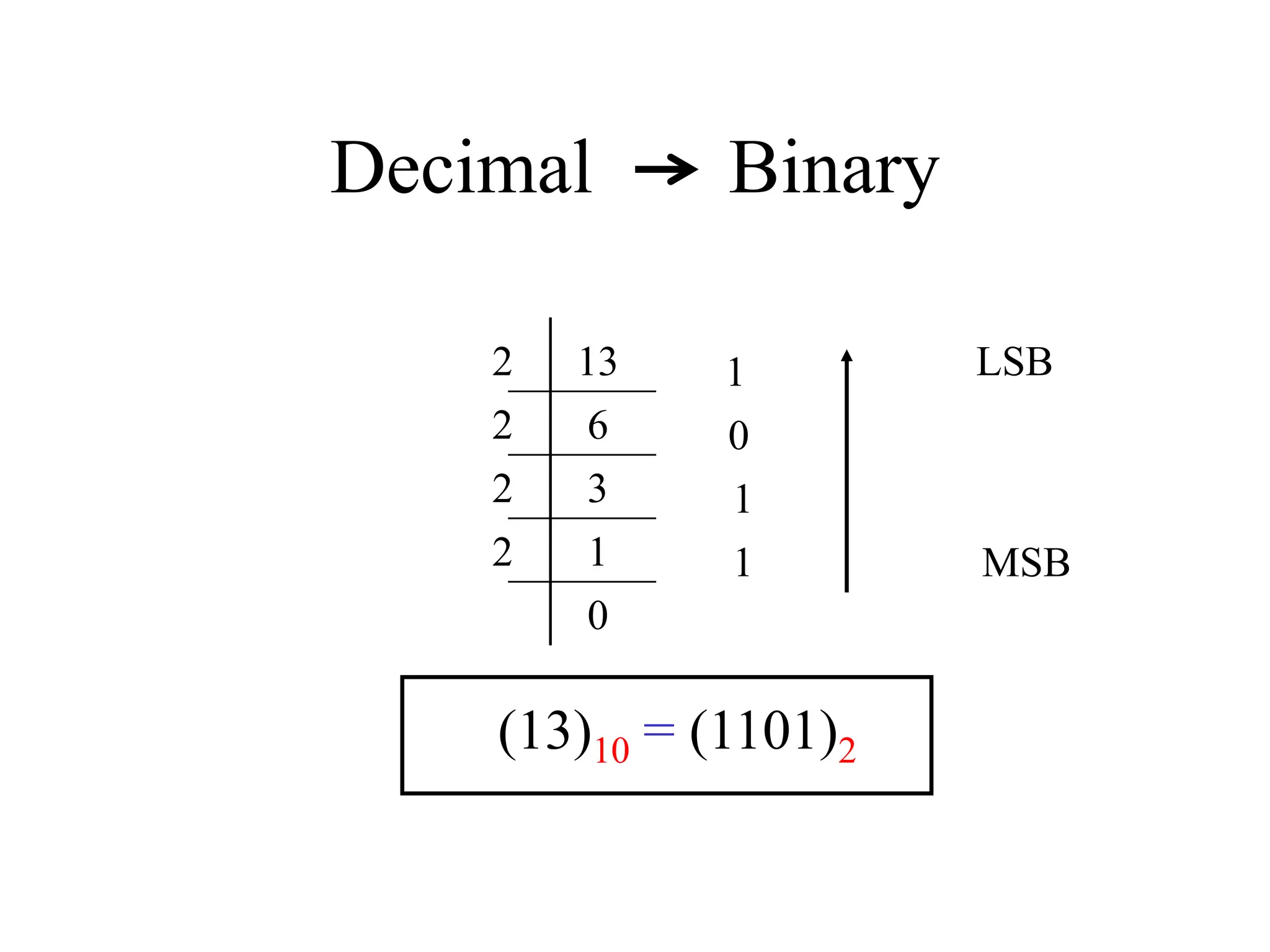 Decimal Binary
13
6
3
1
0
2
2
2
2
1
0
1
1
(13)10 = (1101)2
MSB
LSB
 