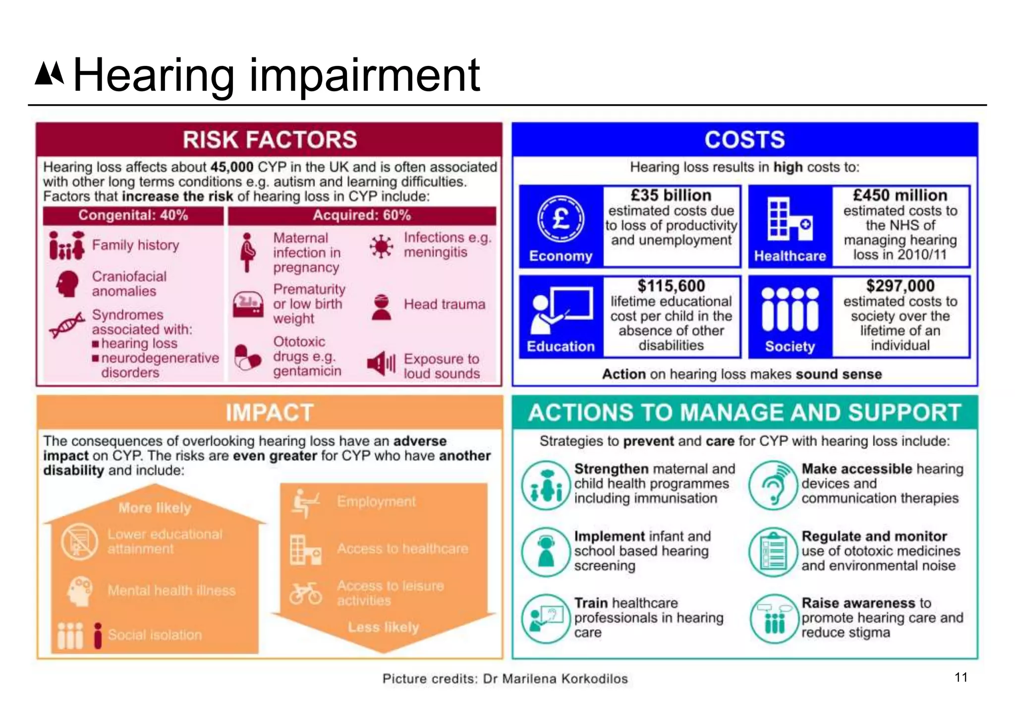 11
Hearing impairment
 