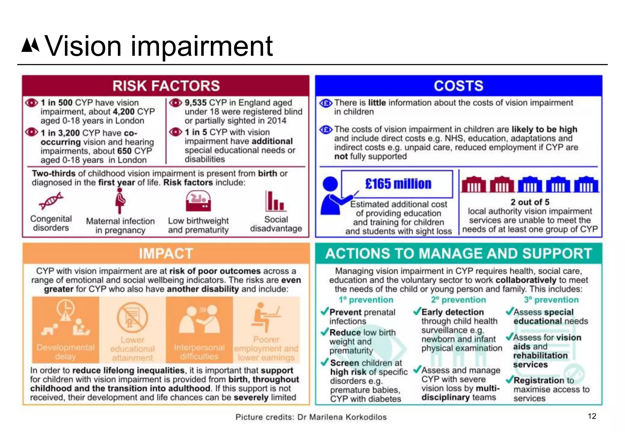 12
Vision impairment
 