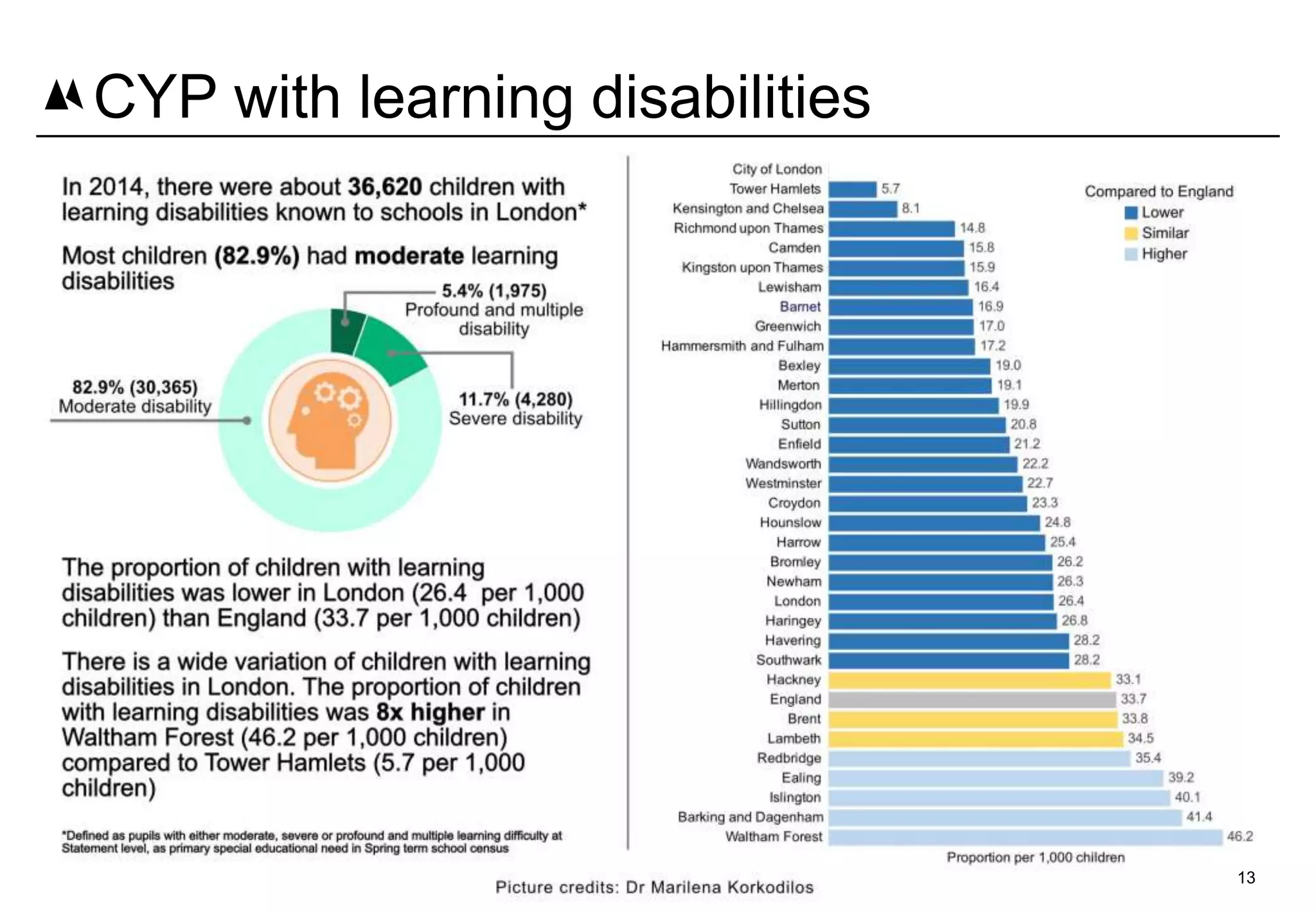 13
CYP with learning disabilities
 