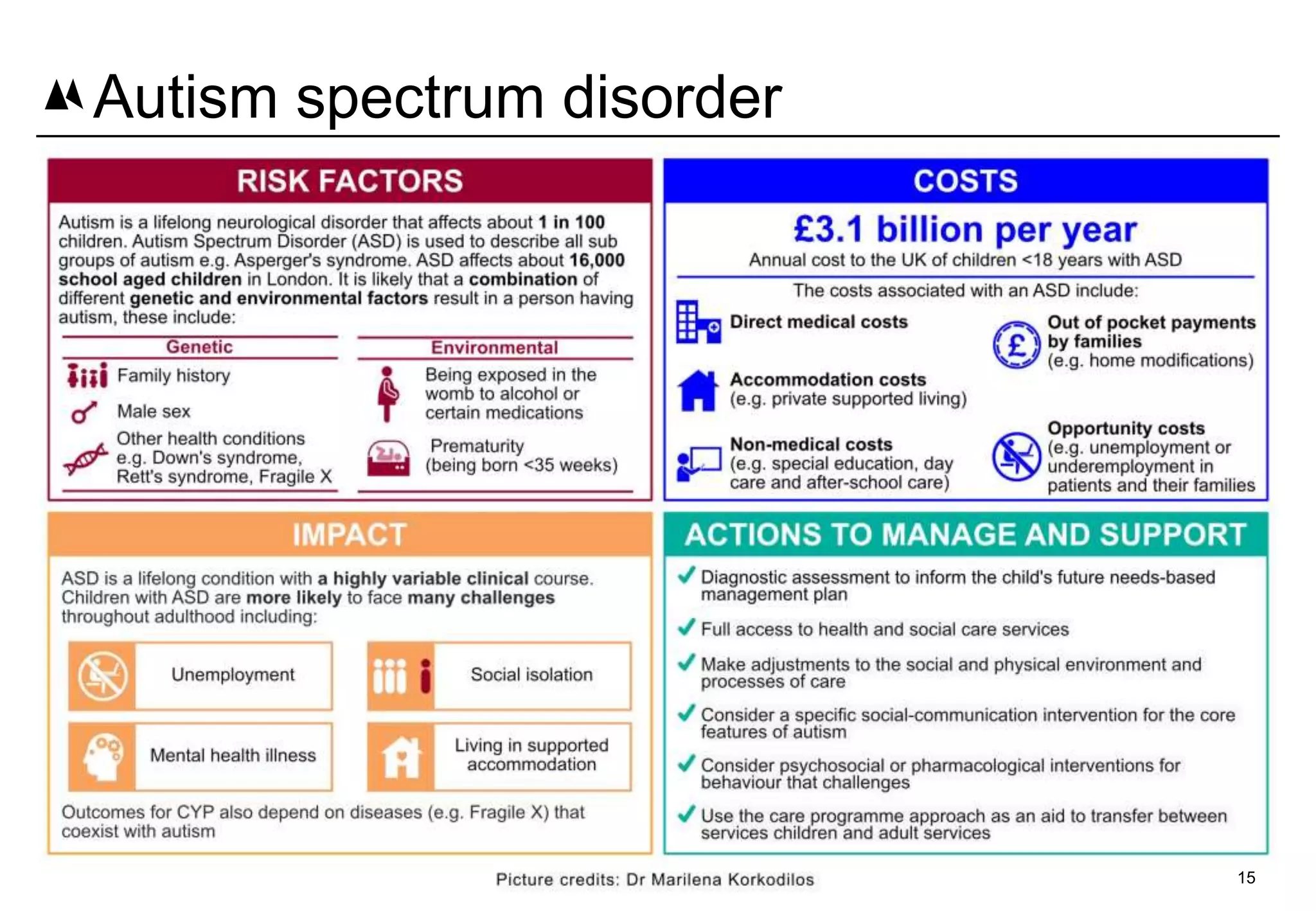 15
Autism spectrum disorder
 