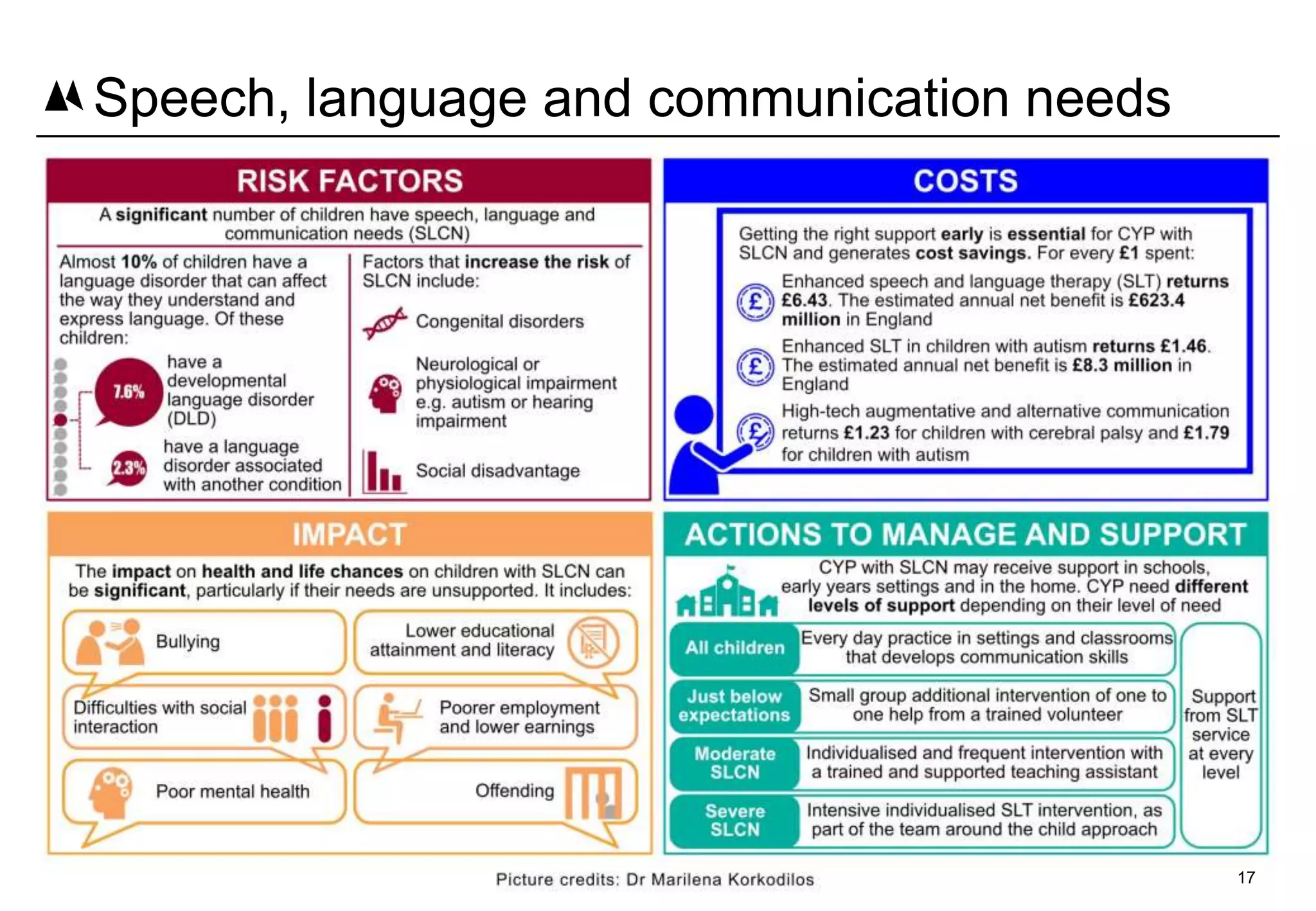 17
Speech, language and communication needs
 