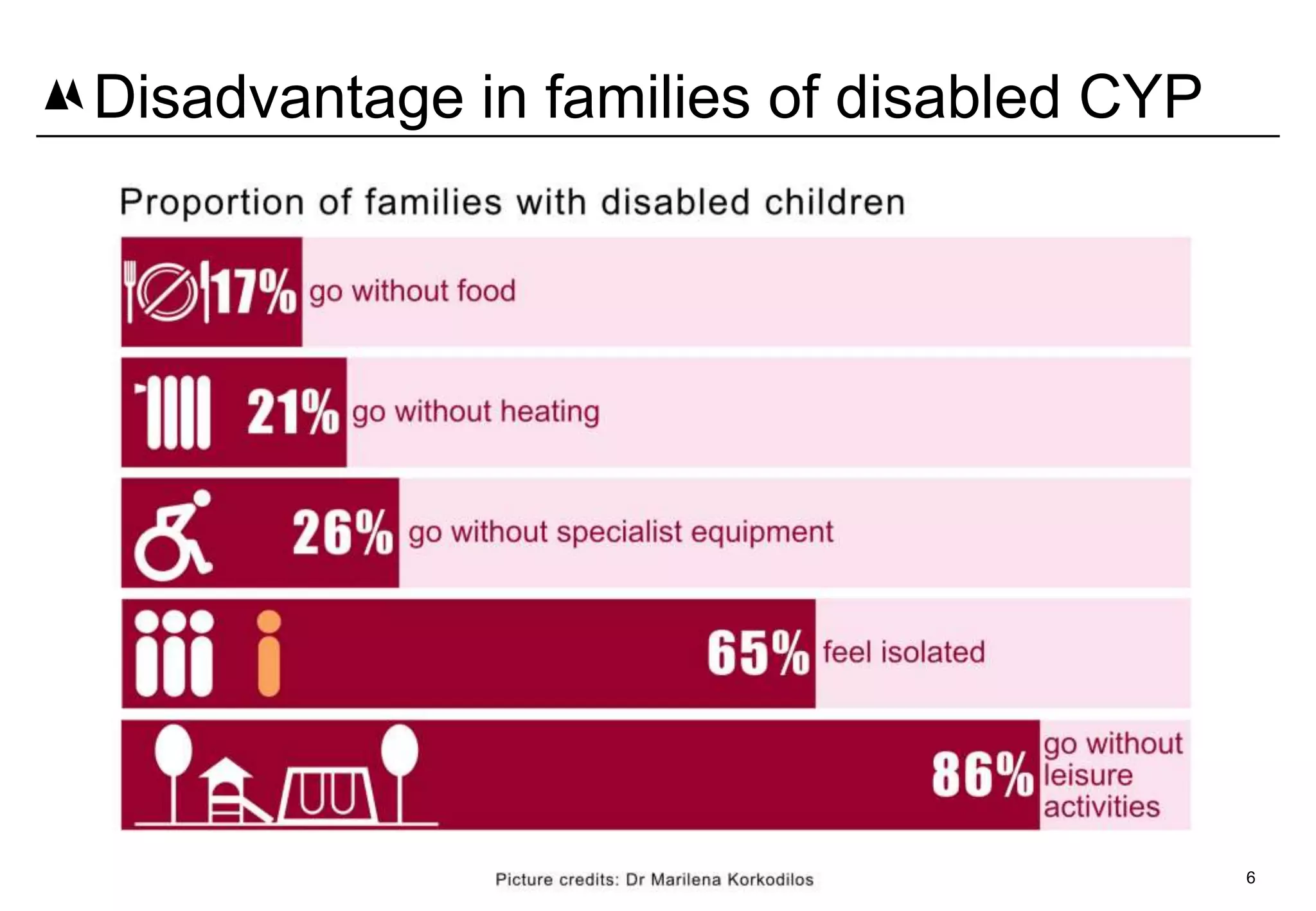 6
Disadvantage in families of disabled CYP
 