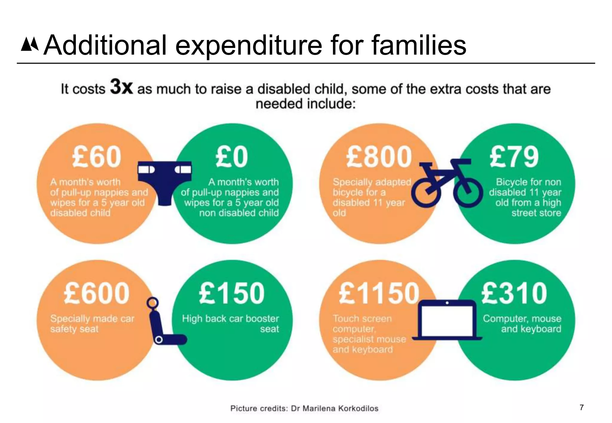 7
Additional expenditure for families
 