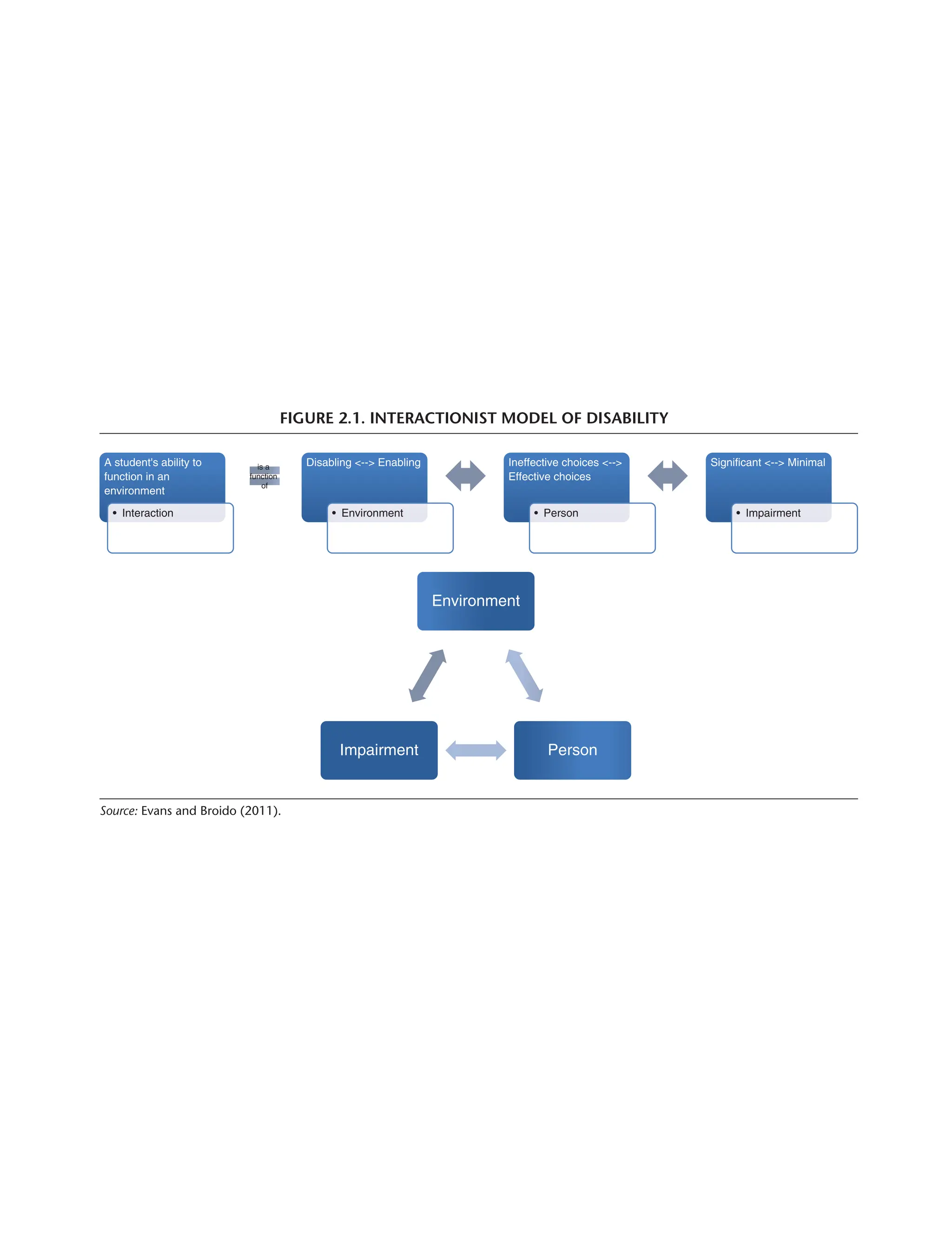 FIGURE 2.1. INTERACTIONIST MODEL OF DISABILITY
A student's ability to
function in an
environment
• Interaction
is a
function
of
Disabling <--> Enabling
• Environment
Ineffective choices <-->
Effective choices
• Person
Significant <--> Minimal
• Impairment
Environment
Person
Impairment
Source: Evans and Broido (2011).
 