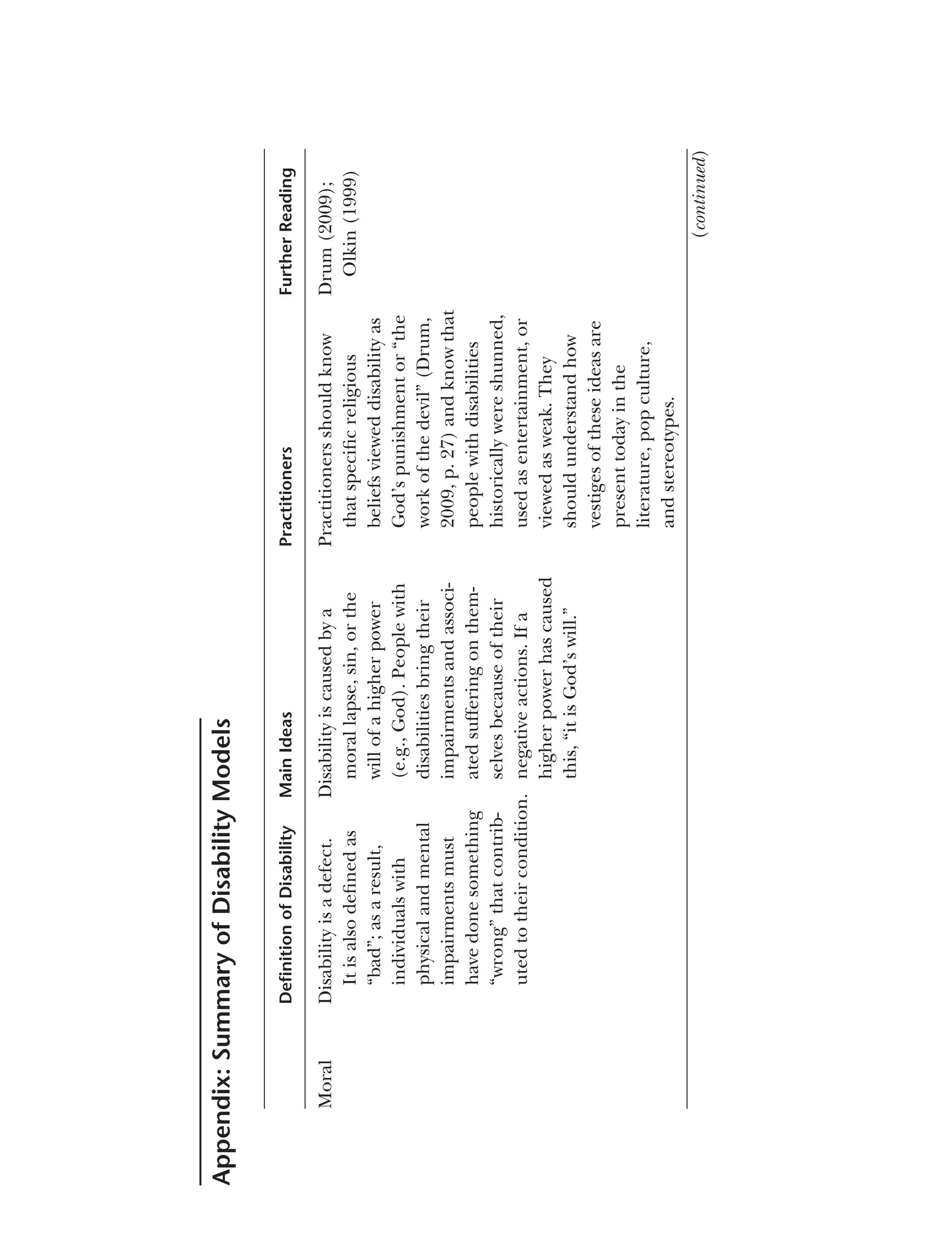 Appendix:
Summary
of
Disability
Models
Deﬁnition
of
Disability
Main
Ideas
Practitioners
Further
Reading
Moral
Disability
is
a
defect.
Disability
is
caused
by
a
It
is
also
defined
as
moral
lapse,
sin,
or
the
“bad”;
as
a
result,
will
of
a
higher
power
individuals
with
(e.g.,
God).
People
with
physical
and
mental
disabilities
bring
their
impairments
must
impairments
and
associ­
have
done
something
ated
suffering
on
them­
“wrong”
that
contrib-
selves
because
of
their
uted
to
their
condition.
negative
actions.
If
a
higher
power
has
caused
this,
“it
is
God’s
will.”
Practitioners
should
know
that
specific
religious
beliefs
viewed
disability
as
God’s
punishment
or
“the
work
of
the
devil”
(Drum,
2009,
p.
27)
and
know
that
people
with
disabilities
historically
were
shunned,
used
as
entertainment,
or
viewed
as
weak.
They
should
understand
how
vestiges
of
these
ideas
are
present
today
in
the
literature,
pop
culture,
and
stereotypes.
Drum
(2009);
Olkin
(1999)
(continued)
 