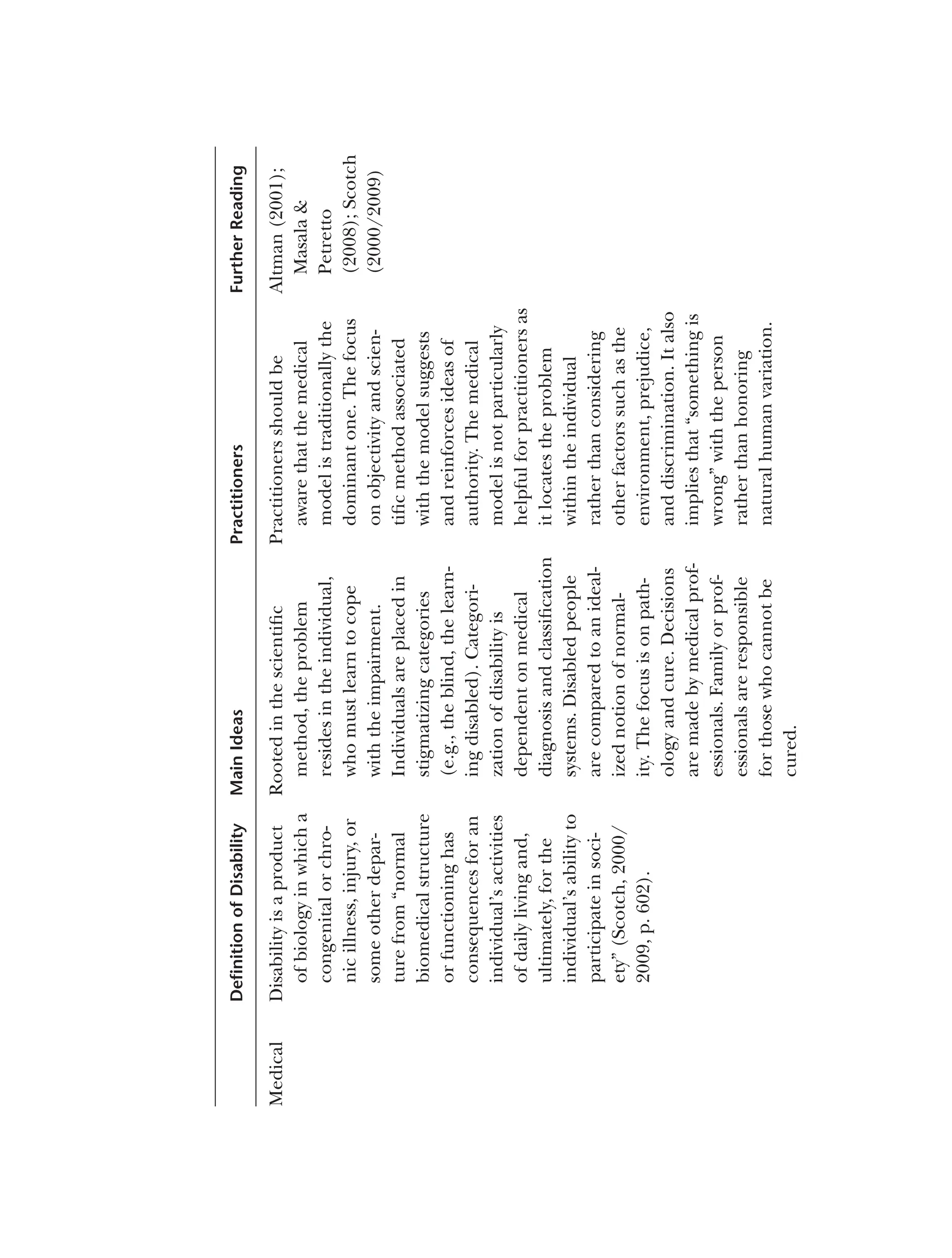 Deﬁnition
of
Disability
Main
Ideas
Practitioners
Further
Reading
Medical
Disability
is
a
product
of
biology
in
which
a
congenital
or
chro­
nic
illness,
injury,
or
some
other
depar­
ture
from
“normal
biomedical
structure
or
functioning
has
consequences
for
an
individual’s
activities
of
daily
living
and,
ultimately,
for
the
individual’s
ability
to
participate
in
soci­
ety”
(Scotch,
2000/
2009,
p.
602).
Rooted
in
the
scientific
method,
the
problem
resides
in
the
individual,
who
must
learn
to
cope
with
the
impairment.
Individuals
are
placed
in
stigmatizing
categories
(e.g.,
the
blind,
the
learn­
ing
disabled).
Categori­
zation
of
disability
is
dependent
on
medical
diagnosis
and
classification
systems.
Disabled
people
are
compared
to
an
ideal­
ized
notion
of
normal­
ity.
The
focus
is
on
path­
ology
and
cure.
Decisions
are
made
by
medical
prof­
essionals.
Family
or
prof­
essionals
are
responsible
for
those
who
cannot
be
cured.
Practitioners
should
be
aware
that
the
medical
model
is
traditionally
the
dominant
one.
The
focus
on
objectivity
and
scien­
tific
method
associated
with
the
model
suggests
and
reinforces
ideas
of
authority.
The
medical
model
is
not
particularly
helpful
for
practitioners
as
it
locates
the
problem
within
the
individual
rather
than
considering
other
factors
such
as
the
environment,
prejudice,
and
discrimination.
It
also
implies
that
“something
is
wrong”
with
the
person
rather
than
honoring
natural
human
variation.
Altman
(2001);
Masala
&
Petretto
(2008);
Scotch
(2000/2009)
 