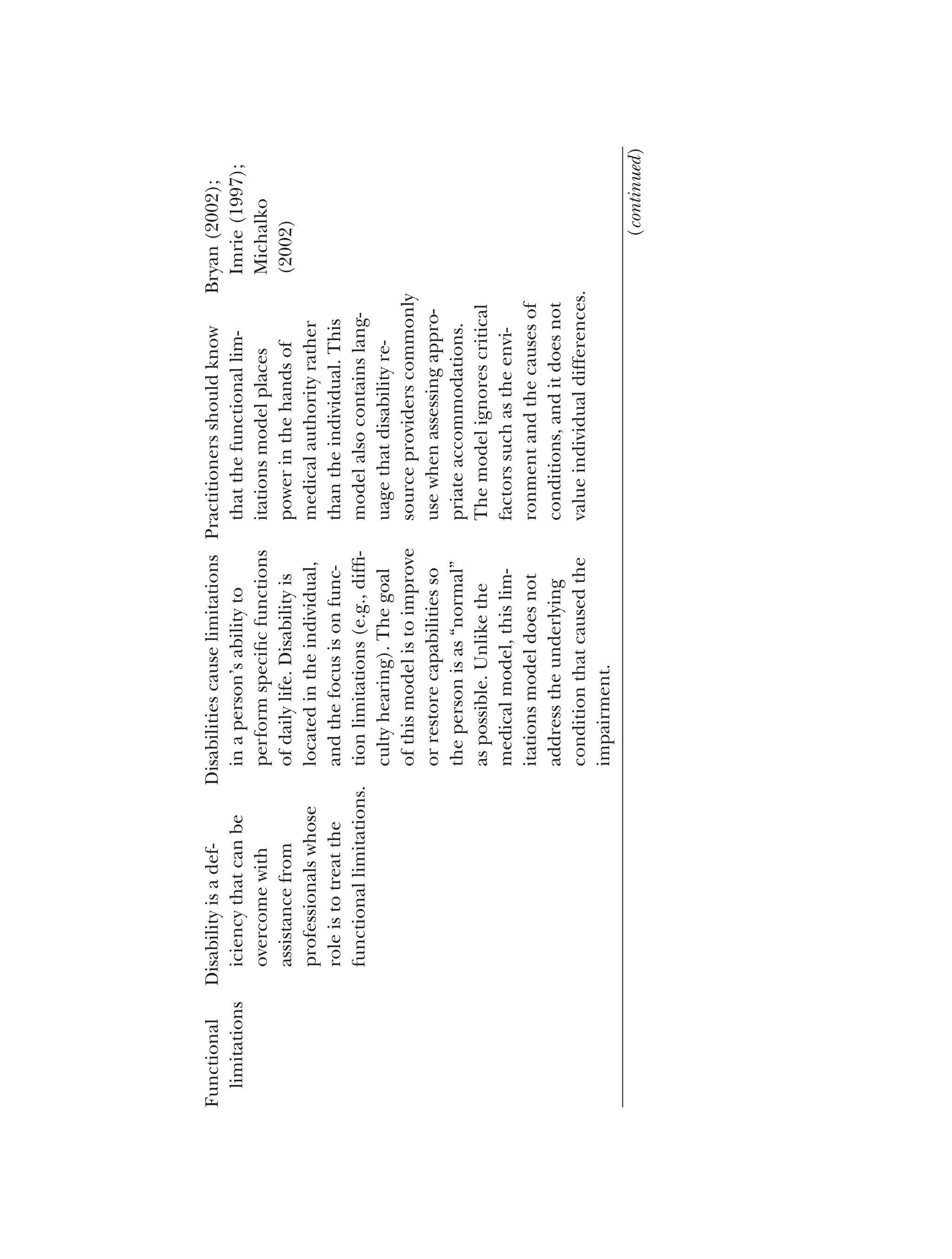 Functional
Disability
is
a
def-
limitations
iciency
that
can
be
overcome
with
assistance
from
professionals
whose
role
is
to
treat
the
functional
limitations.
Disabilities
cause
limitations
in
a
person’s
ability
to
perform
specific
functions
of
daily
life.
Disability
is
located
in
the
individual,
and
the
focus
is
on
func­
tion
limitations
(e.g.,
diffi­
culty
hearing).
The
goal
of
this
model
is
to
improve
or
restore
capabilities
so
the
person
is
as
“normal”
as
possible.
Unlike
the
medical
model,
this
lim­
itations
model
does
not
address
the
underlying
condition
that
caused
the
impairment.
Practitioners
should
know
Bryan
(2002);
that
the
functional
lim-
Imrie
(1997);
itations
model
places
Michalko
power
in
the
hands
of
(2002)
medical
authority
rather
than
the
individual.
This
model
also
contains
lang­
uage
that
disability
re­
source
providers
commonly
use
when
assessing
appro­
priate
accommodations.
The
model
ignores
critical
factors
such
as
the
envi­
ronment
and
the
causes
of
conditions,
and
it
does
not
value
individual
differences.
(continued)
 