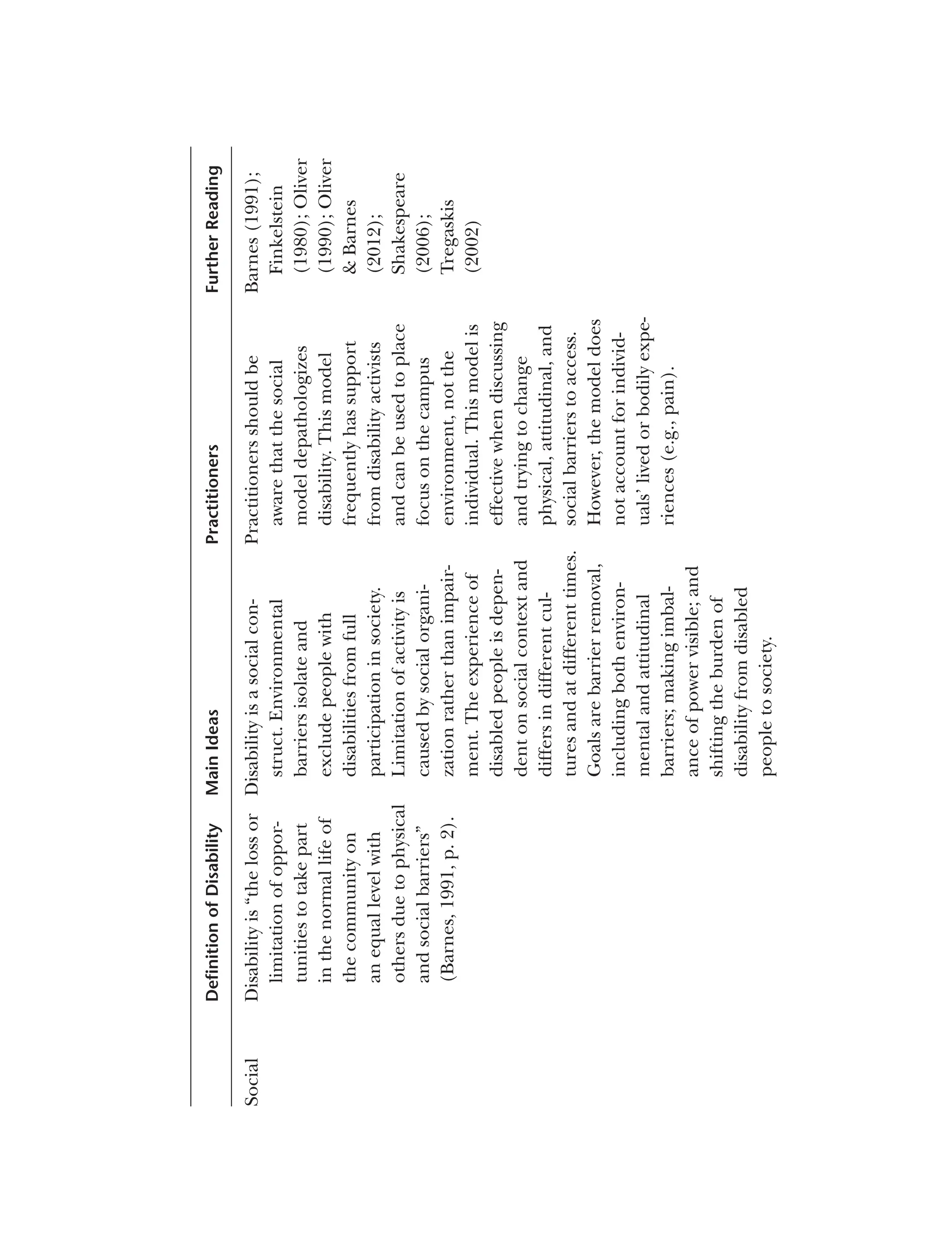 Deﬁnition
of
Disability
Main
Ideas
Practitioners
Further
Reading
Social
Disability
is
“the
loss
or
limitation
of
oppor­
tunities
to
take
part
in
the
normal
life
of
the
community
on
an
equal
level
with
others
due
to
physical
and
social
barriers”
(Barnes,
1991,
p.
2).
Disability
is
a
social
con­
struct.
Environmental
barriers
isolate
and
exclude
people
with
disabilities
from
full
participation
in
society.
Limitation
of
activity
is
caused
by
social
organi­
zation
rather
than
impair­
ment.
The
experience
of
disabled
people
is
depen­
dent
on
social
context
and
differs
in
different
cul­
tures
and
at
different
times.
Goals
are
barrier
removal,
including
both
environ­
mental
and
attitudinal
barriers;
making
imbal­
ance
of
power
visible;
and
shifting
the
burden
of
disability
from
disabled
people
to
society.
Practitioners
should
be
aware
that
the
social
model
depathologizes
disability.
This
model
frequently
has
support
from
disability
activists
and
can
be
used
to
place
focus
on
the
campus
environment,
not
the
individual.
This
model
is
effective
when
discussing
and
trying
to
change
physical,
attitudinal,
and
social
barriers
to
access.
However,
the
model
does
not
account
for
individ­
uals’
lived
or
bodily
expe­
riences
(e.g.,
pain).
Barnes
(1991);
Finkelstein
(1980);
Oliver
(1990);
Oliver
&
Barnes
(2012);
Shakespeare
(2006);
Tregaskis
(2002)
 