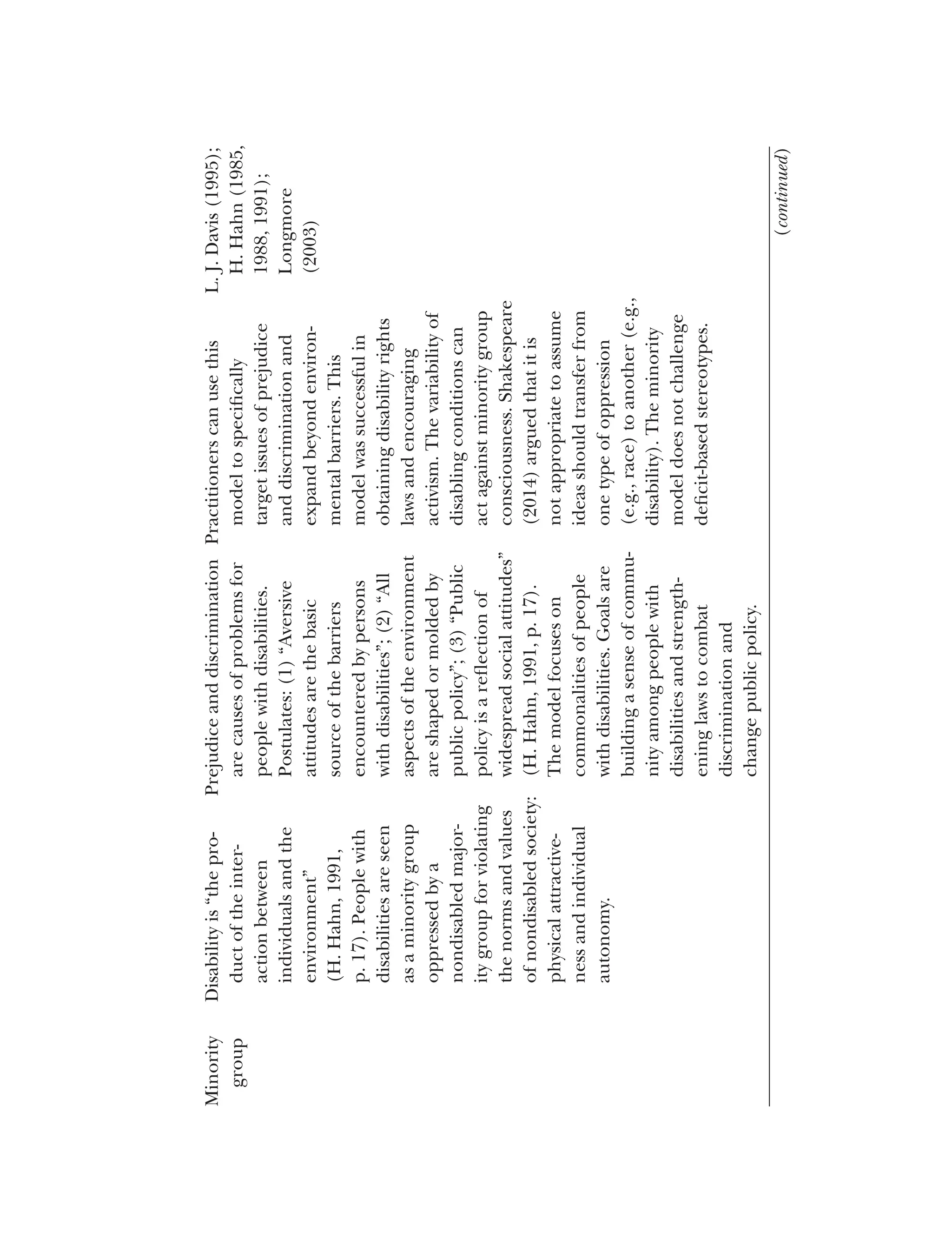 Minority
Disability
is
“the
pro-
group
duct
of
the
inter­
action
between
individuals
and
the
environment”
(H.
Hahn,
1991,
p.
17).
People
with
disabilities
are
seen
as
a
minority
group
oppressed
by
a
nondisabled
major­
ity
group
for
violating
the
norms
and
values
of
nondisabled
society:
physical
attractive­
ness
and
individual
autonomy.
Prejudice
and
discrimination
are
causes
of
problems
for
people
with
disabilities.
Postulates:
(1)
“Aversive
attitudes
are
the
basic
source
of
the
barriers
encountered
by
persons
with
disabilities”;
(2)
“All
aspects
of
the
environment
are
shaped
or
molded
by
public
policy”;
(3)
“Public
policy
is
a
reflection
of
widespread
social
attitudes”
(H.
Hahn,
1991,
p.
17).
The
model
focuses
on
commonalities
of
people
with
disabilities.
Goals
are
building
a
sense
of
commu­
nity
among
people
with
disabilities
and
strength­
ening
laws
to
combat
discrimination
and
change
public
policy.
Practitioners
can
use
this
model
to
specifically
target
issues
of
prejudice
and
discrimination
and
expand
beyond
environ­
mental
barriers.
This
model
was
successful
in
obtaining
disability
rights
laws
and
encouraging
activism.
The
variability
of
disabling
conditions
can
act
against
minority
group
consciousness.
Shakespeare
(2014)
argued
that
it
is
not
appropriate
to
assume
ideas
should
transfer
from
one
type
of
oppression
(e.g.,
race)
to
another
(e.g.,
disability).
The
minority
model
does
not
challenge
deficit-based
stereotypes.
L.
J.
Davis
(1995);
H.
Hahn
(1985,
1988,
1991);
Longmore
(2003)
(continued)
 