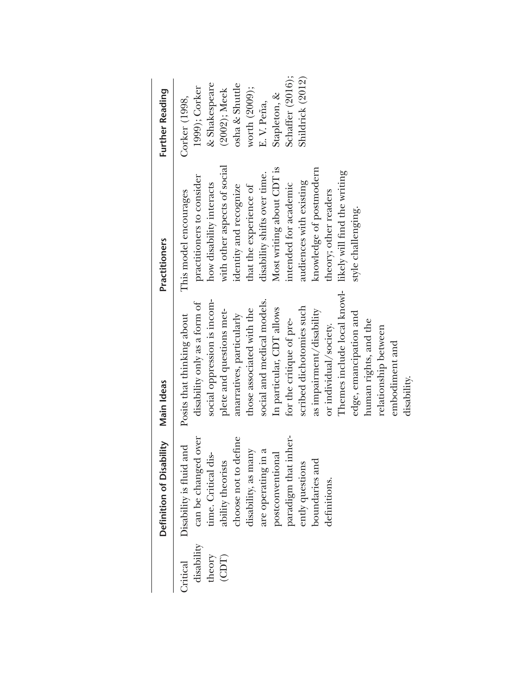 Deﬁnition
of
Disability
Main
Ideas
Practitioners
Further
Reading
Critical
disability
theory
(CDT)
Disability
is
fl
uid
and
can
be
changed
over
time.
Critical
dis­
ability
theorists
choose
not
to
define
disability,
as
many
are
operating
in
a
postconventional
paradigm
that
inher­
ently
questions
boundaries
and
definitions.
Posits
that
thinking
about
This
model
encourages
disability
only
as
a
form
of
practitioners
to
consider
social
oppression
is
incom-
how
disability
interacts
plete
and
questions
met-
with
other
aspects
of
social
anarratives,
particularly
identity
and
recognize
those
associated
with
the
that
the
experience
of
social
and
medical
models.
disability
shifts
over
time.
In
particular,
CDT
allows
Most
writing
about
CDT
is
for
the
critique
of
pre-
intended
for
academic
scribed
dichotomies
such
audiences
with
existing
as
impairment/disability
knowledge
of
postmodern
or
individual/society.
theory;
other
readers
Themes
include
local
knowl-
likely
will
find
the
writing
edge,
emancipation
and
style
challenging.
human
rights,
and
the
relationship
between
embodiment
and
disability.
Corker
(1998,
1999);
Corker
&
Shakespeare
(2002);
Meek
osha
&
Shuttle
worth
(2009);
E.
V.
Peña,
Stapleton,
&
Schaffer
(2016);
Shildrick
(2012)
 