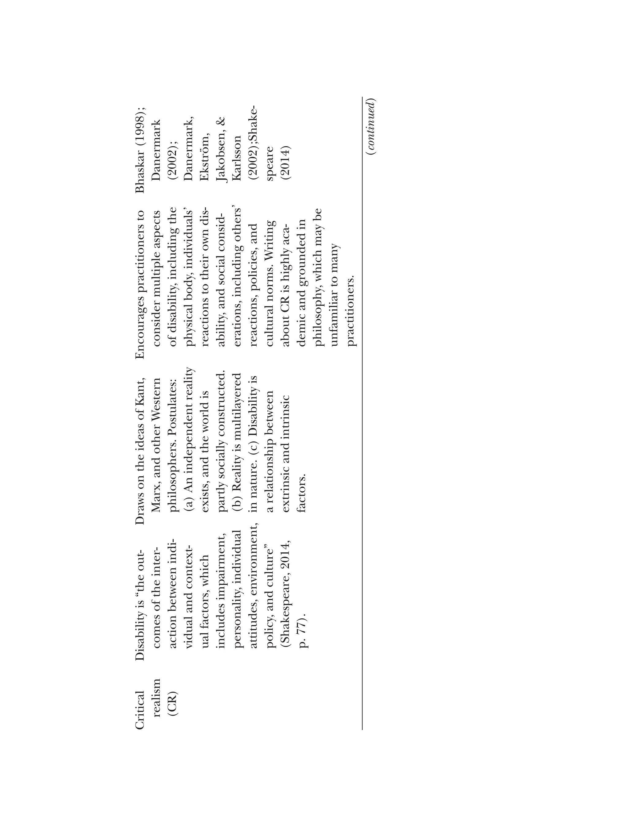 Critical
realism
(CR)
Disability
is
“the
out-
Draws
on
the
ideas
of
Kant,
comes
of
the
inter-
Marx,
and
other
Western
action
between
indi-
philosophers.
Postulates:
vidual
and
context-
(a)
An
independent
reality
ual
factors,
which
exists,
and
the
world
is
includes
impairment,
partly
socially
constructed.
personality,
individual
(b)
Reality
is
multilayered
attitudes,
environment,
in
nature.
(c)
Disability
is
policy,
and
culture”
a
relationship
between
(Shakespeare,
2014,
extrinsic
and
intrinsic
p.
77).
factors.
Encourages
practitioners
to
consider
multiple
aspects
of
disability,
including
the
physical
body,
individuals’
reactions
to
their
own
dis­
ability,
and
social
consid­
erations,
including
others’
reactions,
policies,
and
cultural
norms.
Writing
about
CR
is
highly
aca­
demic
and
grounded
in
philosophy,
which
may
be
unfamiliar
to
many
practitioners.
Bhaskar
(1998);
Danermark
(2002);
Danermark,
Ekström,
Jakobsen,
&
Karlsson
(2002);Shake­
speare
(2014)
(continued)
 