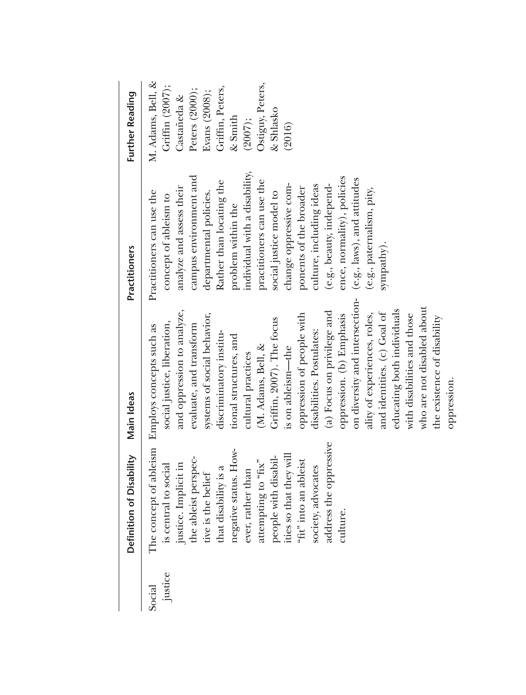 Deﬁnition
of
Disability
Main
Ideas
Practitioners
Further
Reading
Social
The
concept
of
ableism
justice
is
central
to
social
justice.
Implicit
in
the
ableist
perspec­
tive
is
the
belief
that
disability
is
a
negative
status.
How­
ever,
rather
than
attempting
to
“fix”
people
with
disabil­
ities
so
that
they
will
“fit”
into
an
ableist
society,
advocates
address
the
oppressive
culture.
Employs
concepts
such
as
Practitioners
can
use
the
social
justice,
liberation,
concept
of
ableism
to
and
oppression
to
analyze,
analyze
and
assess
their
evaluate,
and
transform
campus
environment
and
systems
of
social
behavior,
departmental
policies.
discriminatory
institu-
Rather
than
locating
the
tional
structures,
and
problem
within
the
cultural
practices
individual
with
a
disability,
(M.
Adams,
Bell,
&
practitioners
can
use
the
Griffin,
2007).
The
focus
social
justice
model
to
is
on
ableism—the
change
oppressive
com-
oppression
of
people
with
ponents
of
the
broader
disabilities.
Postulates:
culture,
including
ideas
(a)
Focus
on
privilege
and
(e.g.,
beauty,
independ­
oppression.
(b)
Emphasis
ence,
normality),
policies
on
diversity
and
intersection-
(e.g.,
laws),
and
attitudes
ality
of
experiences,
roles,
(e.g.,
paternalism,
pity,
and
identities.
(c)
Goal
of
sympathy).
educating
both
individuals
with
disabilities
and
those
who
are
not
disabled
about
the
existence
of
disability
oppression.
M.
Adams,
Bell,
&
Griffin
(2007);
Castañeda
&
Peters
(2000);
Evans
(2008);
Griffin,
Peters,
&
Smith
(2007);
Ostiguy,
Peters,
&
Shlasko
(2016)
 