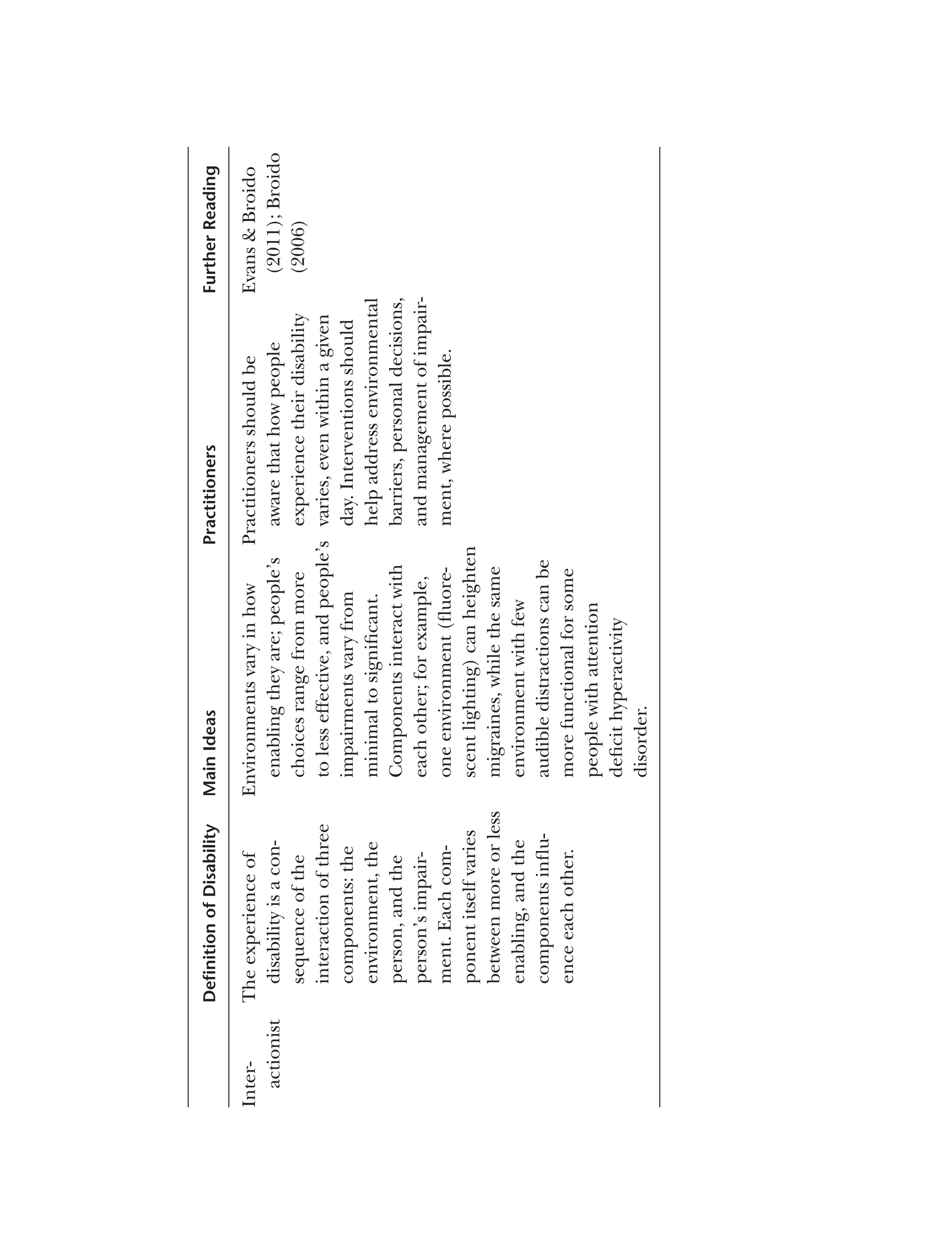 Deﬁnition
of
Disability
Main
Ideas
Practitioners
Further
Reading
Inter-
The
experience
of
actionist
disability
is
a
con­
sequence
of
the
interaction
of
three
components:
the
environment,
the
person,
and
the
person’s
impair­
ment.
Each
com­
ponent
itself
varies
between
more
or
less
enabling,
and
the
components
influ­
ence
each
other.
Environments
vary
in
how
Practitioners
should
be
enabling
they
are;
people’s
aware
that
how
people
choices
range
from
more
experience
their
disability
to
less
effective,
and
people’s
varies,
even
within
a
given
impairments
vary
from
day.
Interventions
should
minimal
to
significant.
help
address
environmental
Components
interact
with
barriers,
personal
decisions,
each
other;
for
example,
and
management
of
impair-
one
environment
(fluore-
ment,
where
possible.
scent
lighting)
can
heighten
migraines,
while
the
same
environment
with
few
audible
distractions
can
be
more
functional
for
some
people
with
attention
deficit
hyperactivity
disorder.
Evans
&
Broido
(2011);
Broido
(2006)
 